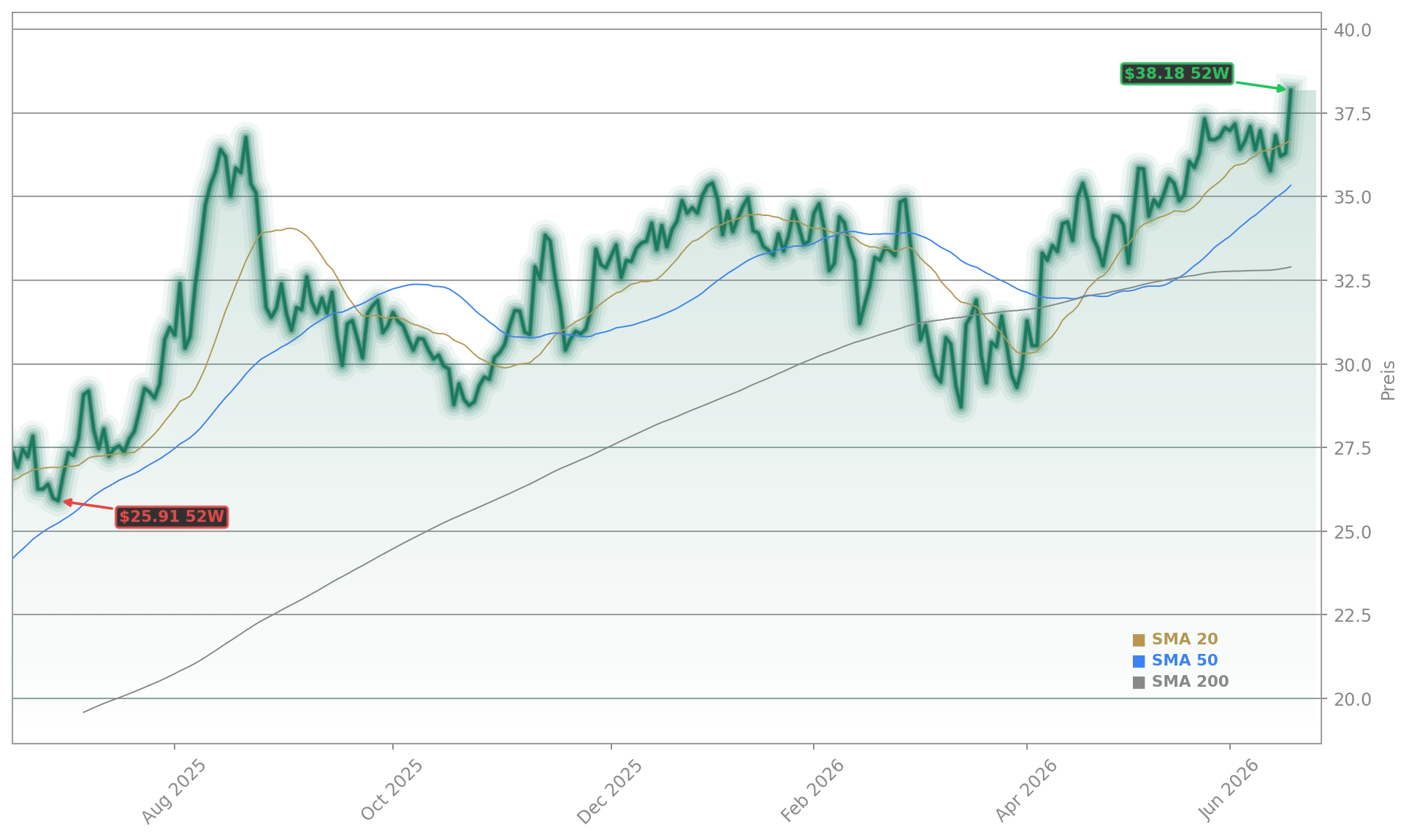 Commerzbank AG Aktienchart - 252 Tage Kursverlauf - Juni 2026