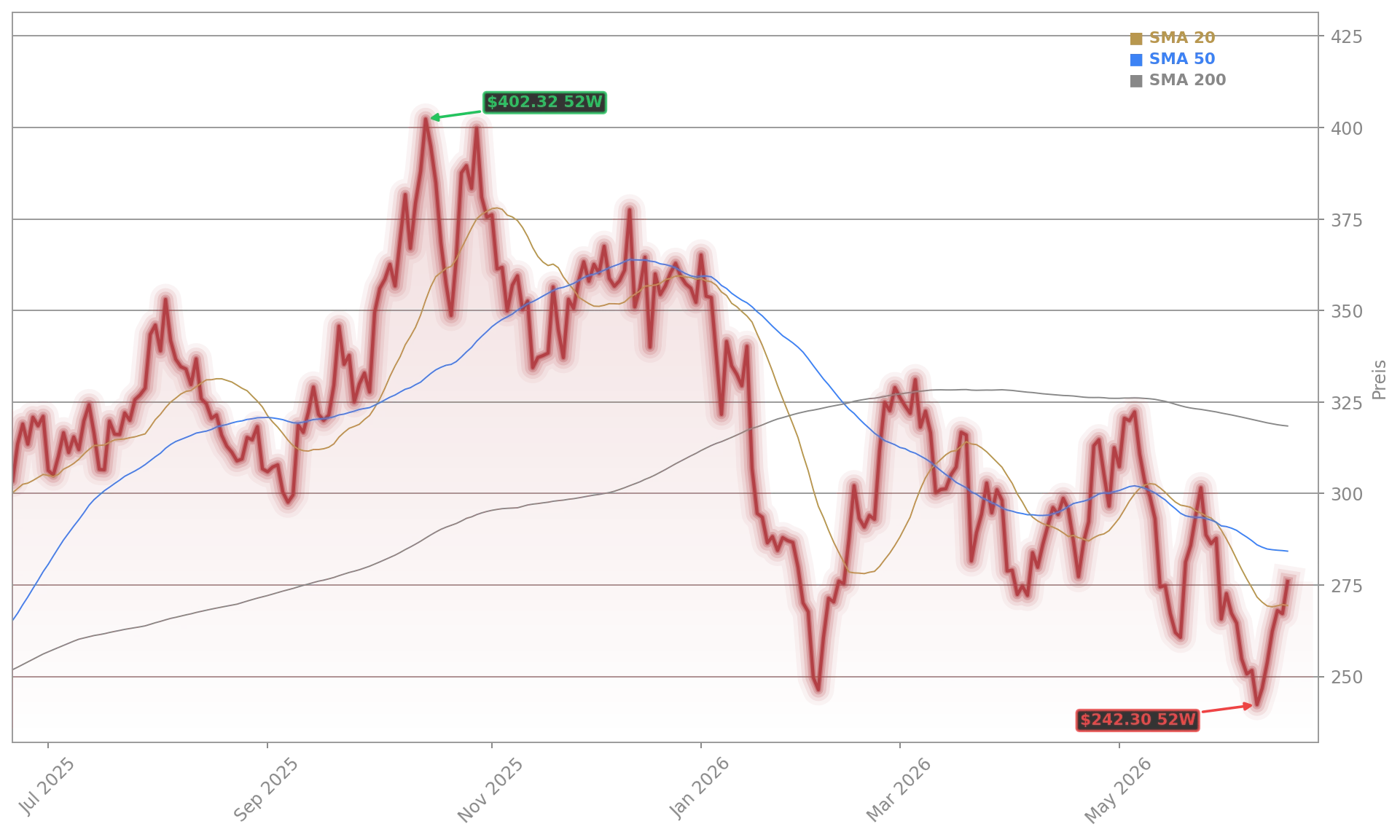 Constellation Energy Corporation Aktienchart - 252 Tage Kursverlauf - Juni 2026