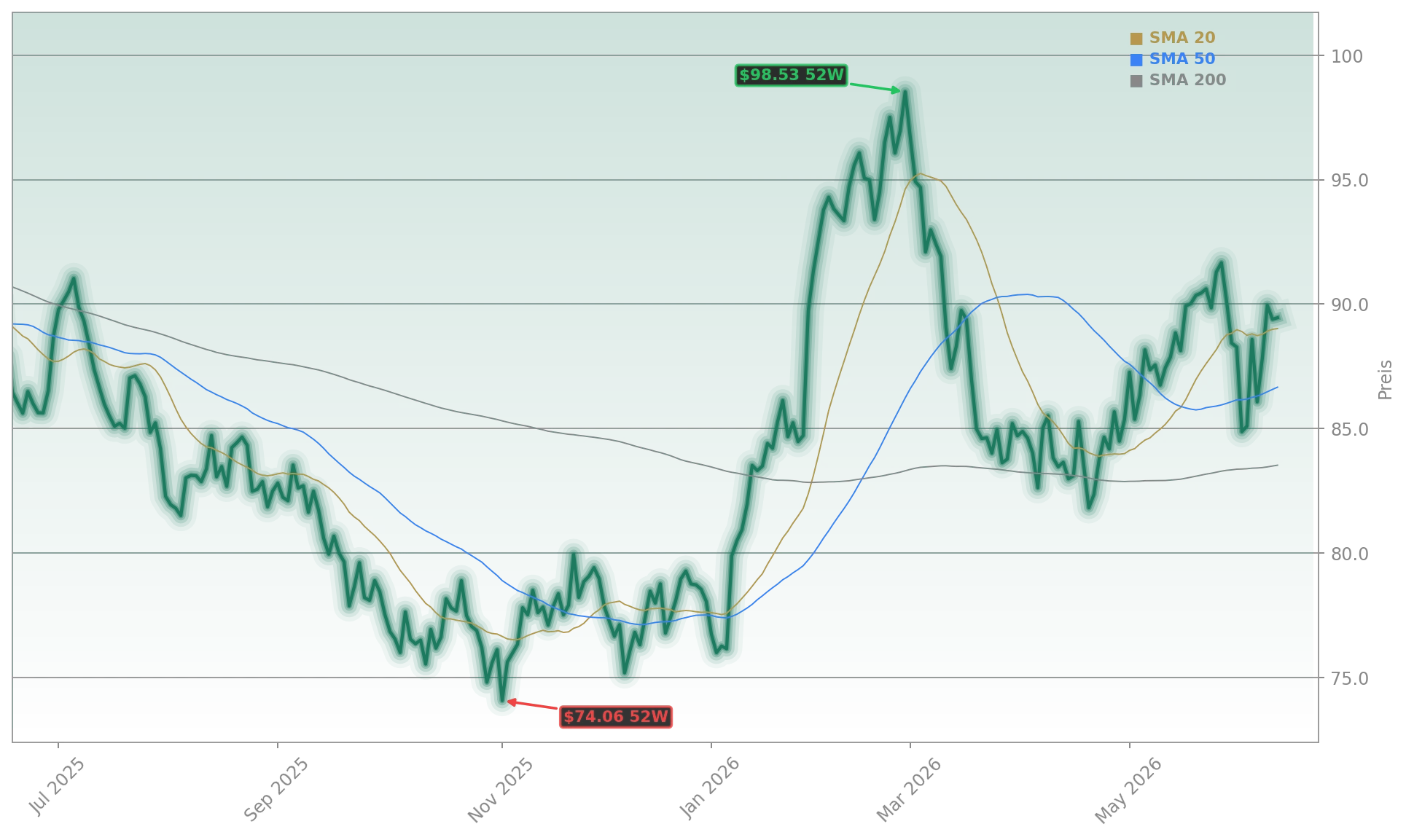 WTI Crude Oil Aktienchart - 252 Tage Kursverlauf - Juni 2026