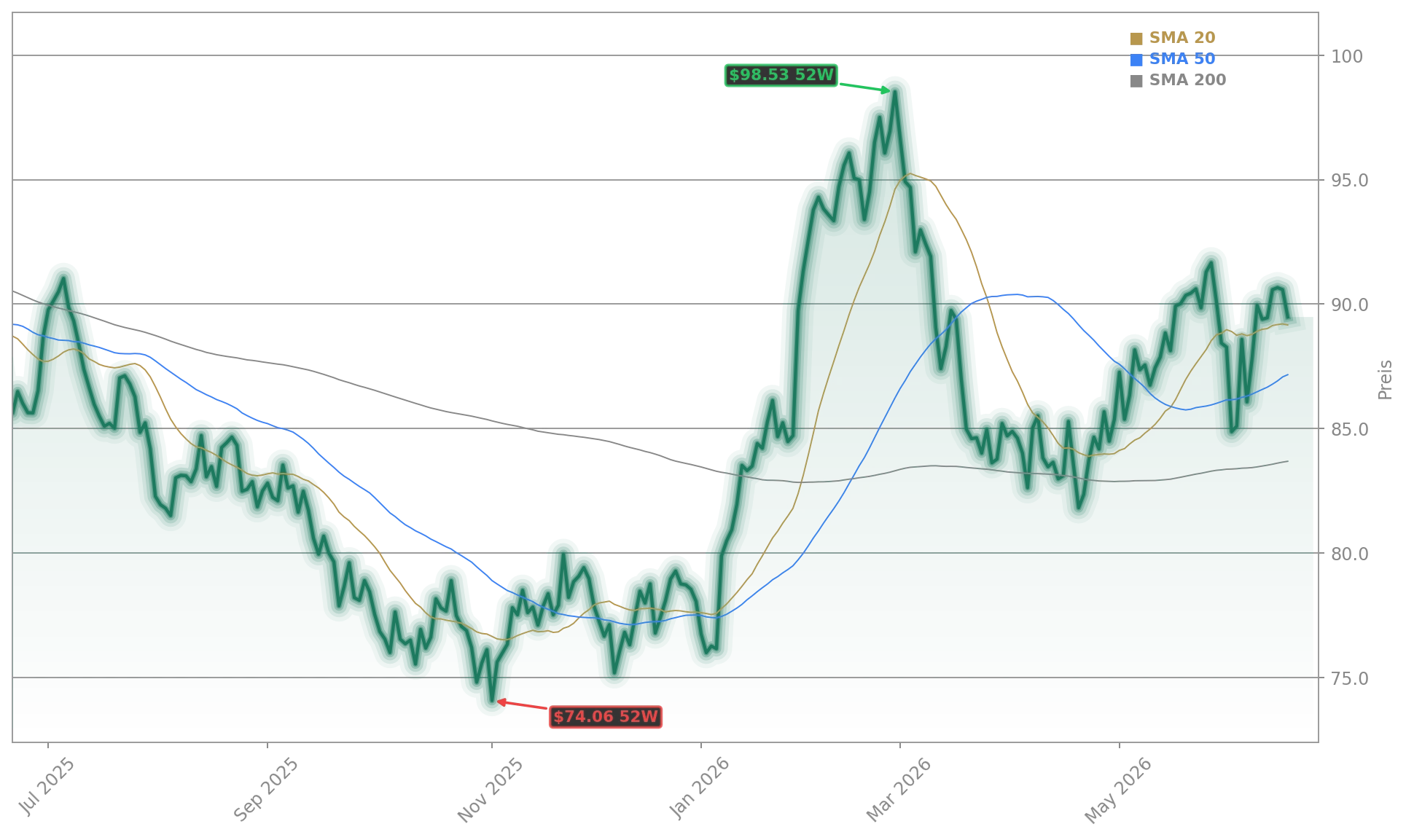 WTI Crude Oil Aktienchart - 252 Tage Kursverlauf - Juni 2026