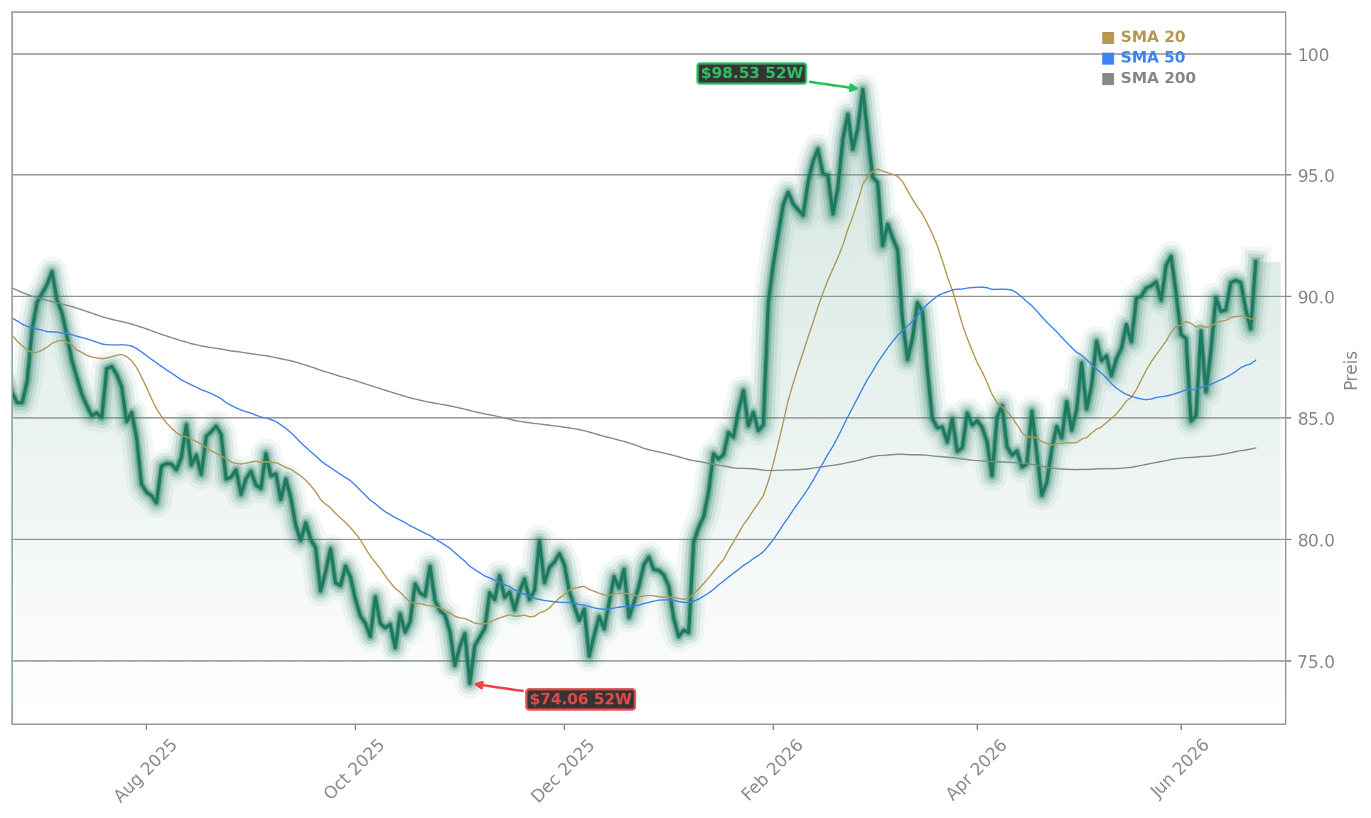 WTI Crude Oil Aktienchart - 252 Tage Kursverlauf - Juni 2026