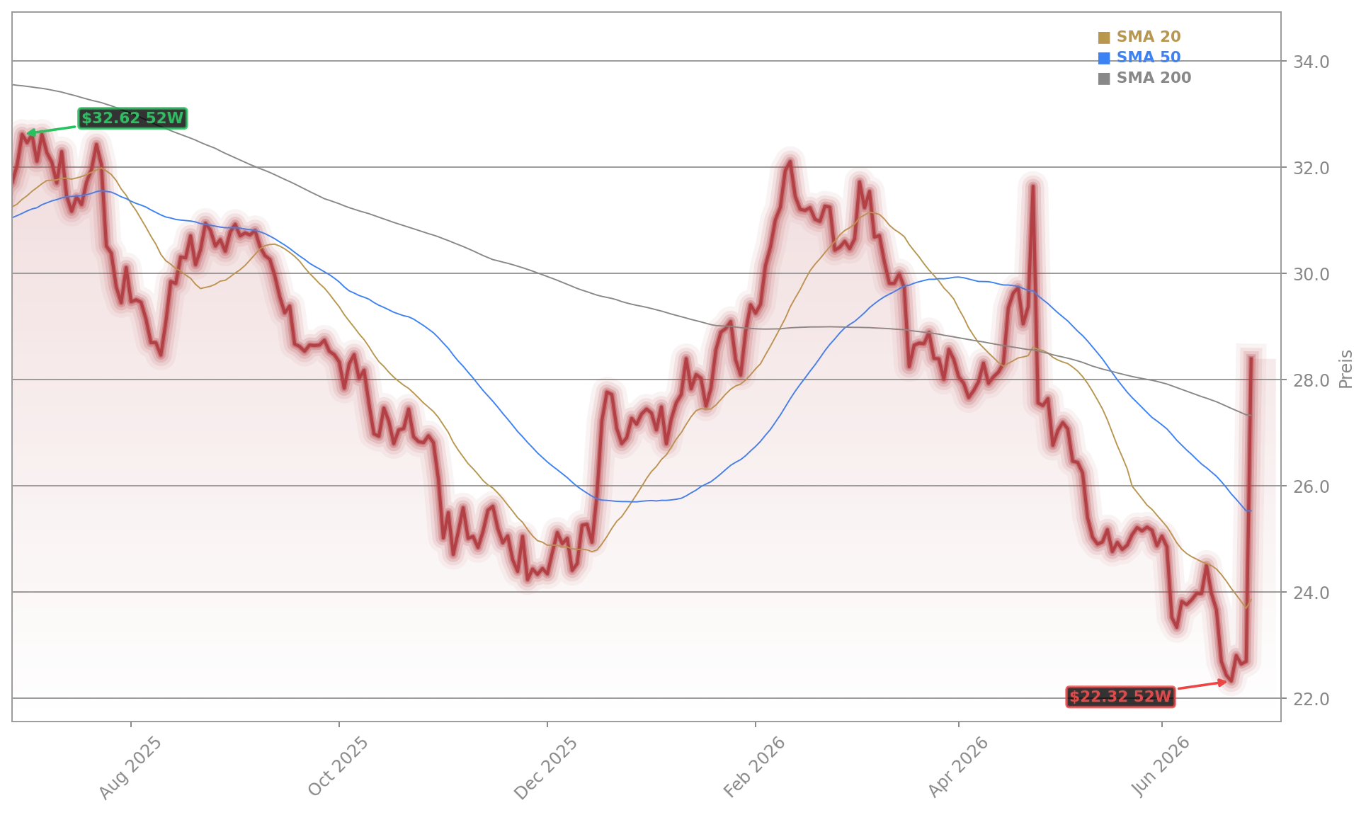 Comcast Corporation Aktienchart - 252 Tage Kursverlauf - Juni 2026