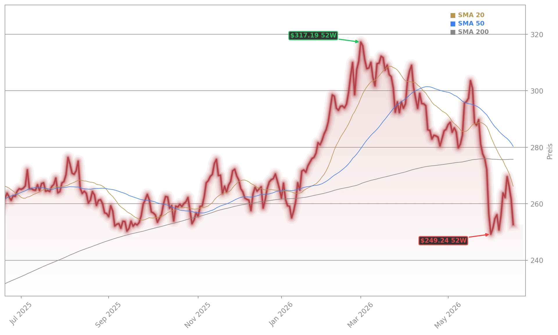 CME Group Inc. Aktienchart - 252 Tage Kursverlauf - Juni 2026