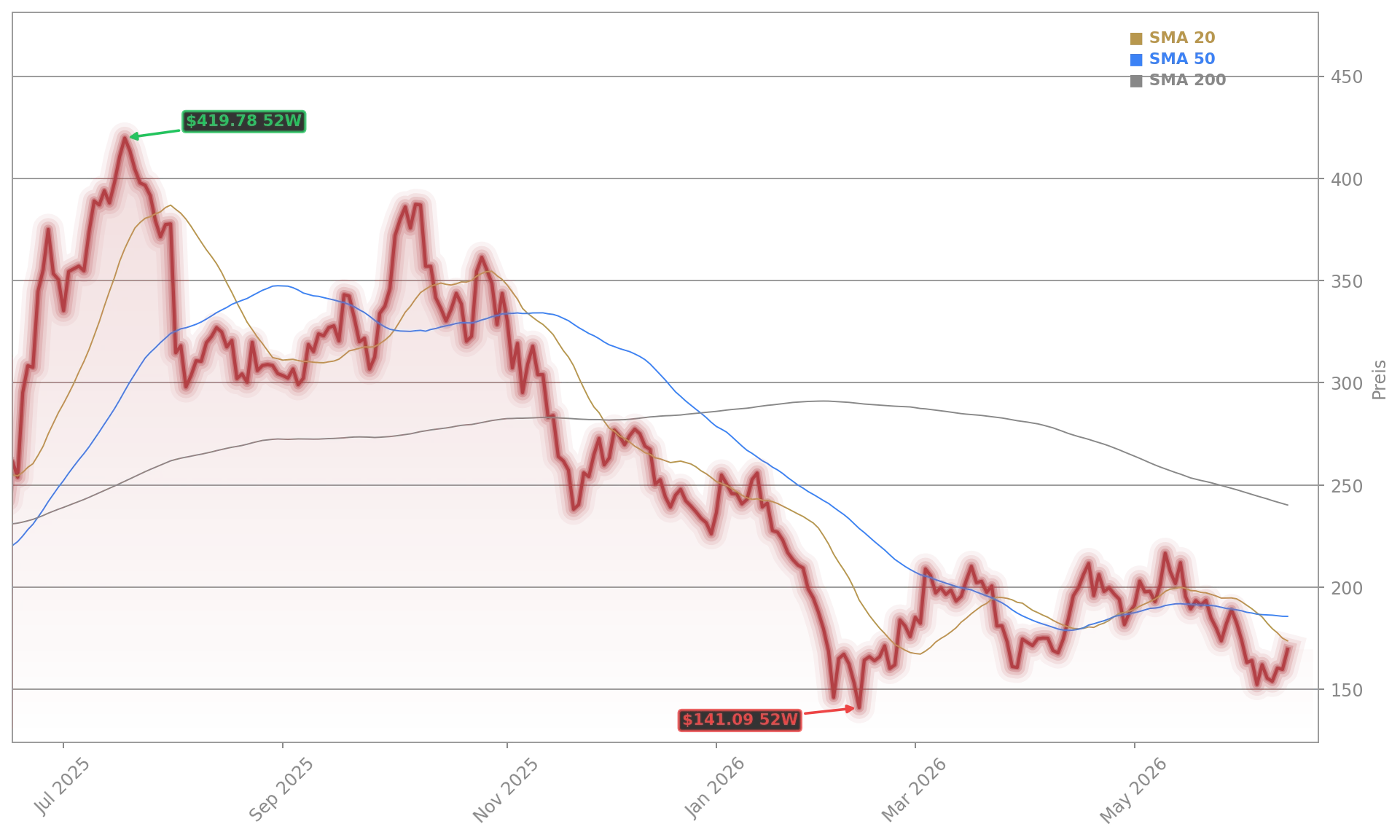 Coinbase Global, Inc. Aktienchart - 252 Tage Kursverlauf - Juni 2026