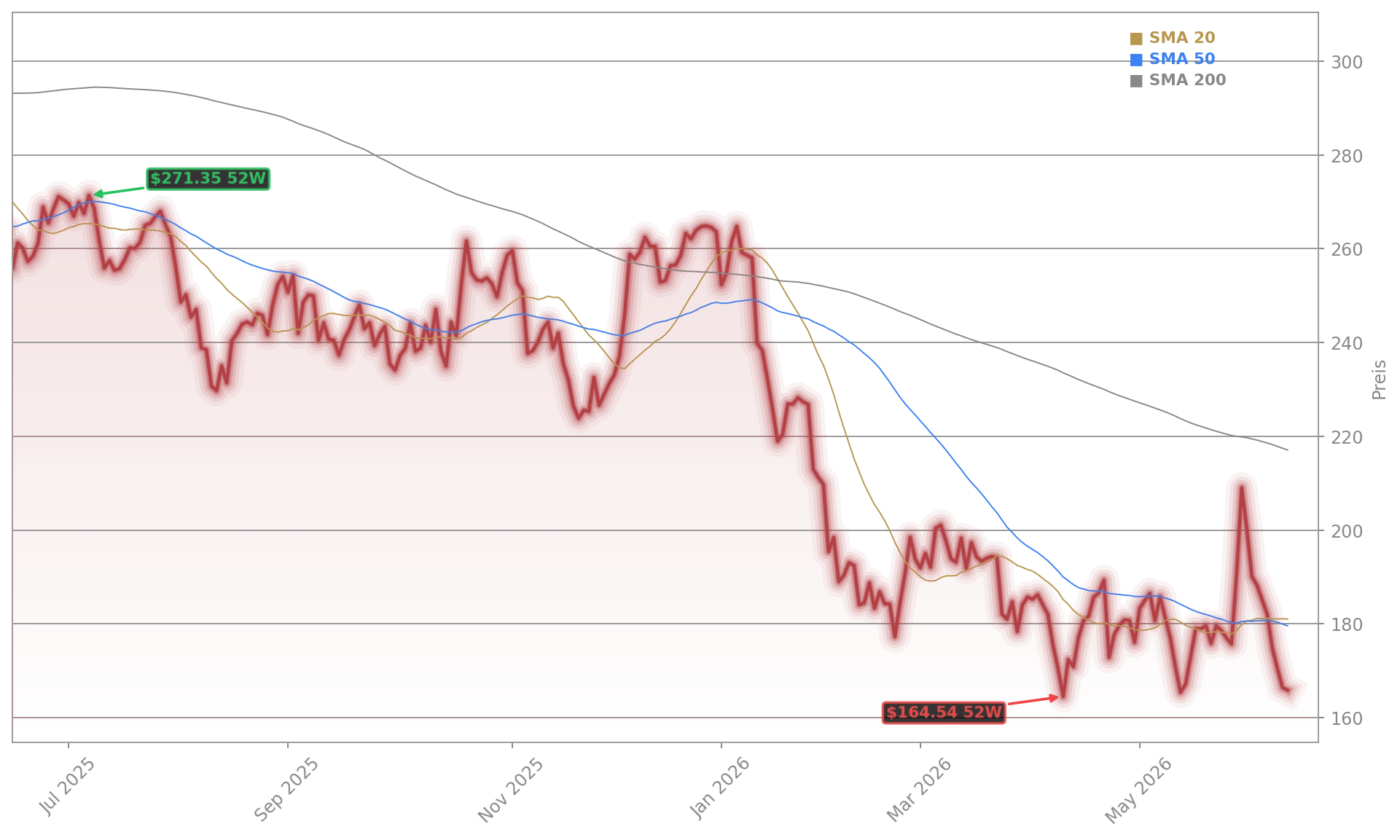 Salesforce Inc. Aktienchart - 252 Tage Kursverlauf - Juni 2026