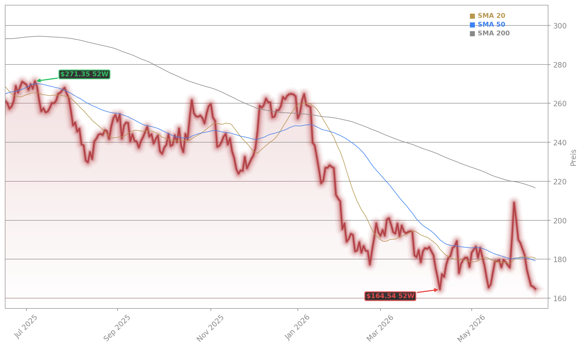 Salesforce Inc. Aktienchart - 252 Tage Kursverlauf - Juni 2026