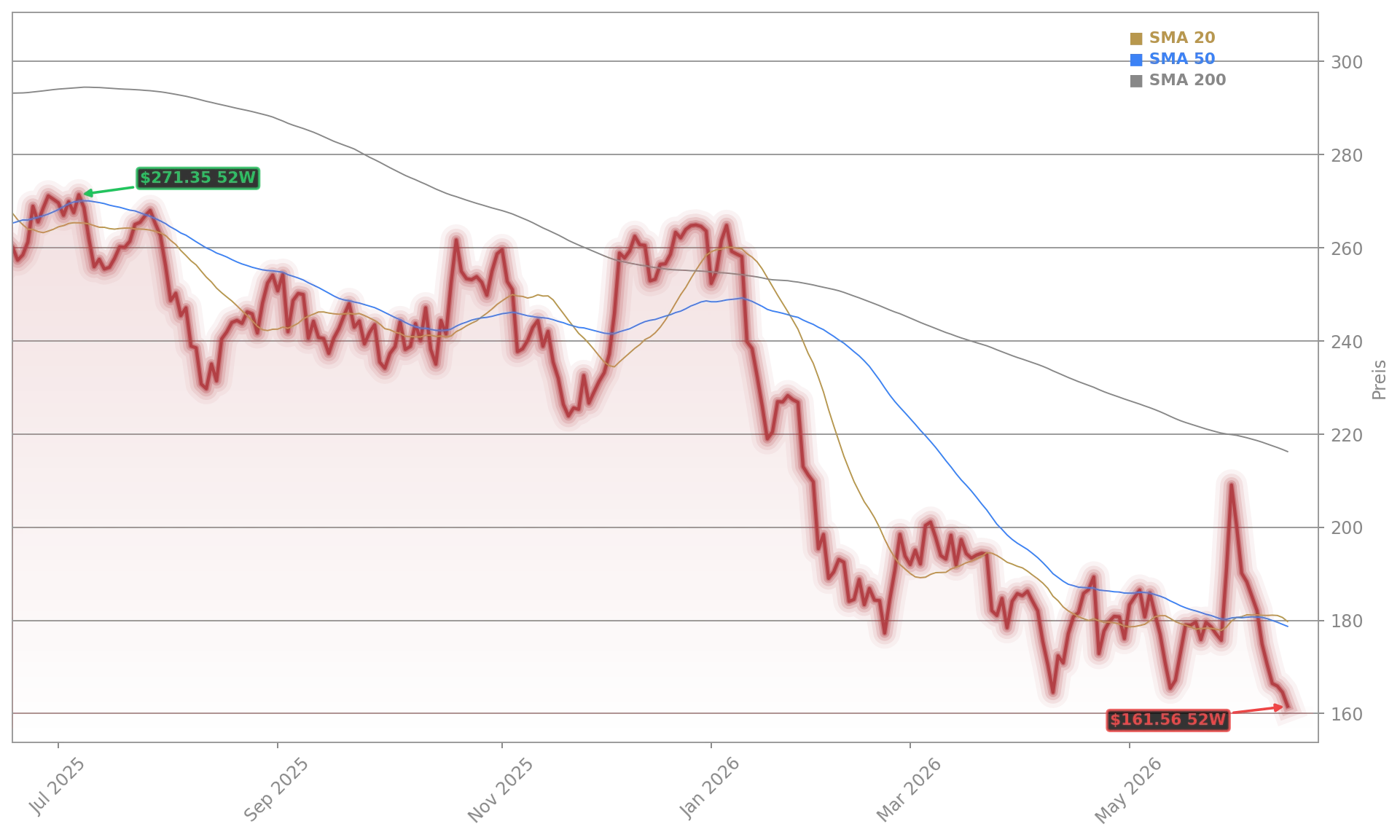 Salesforce Inc. Aktienchart - 252 Tage Kursverlauf - Juni 2026