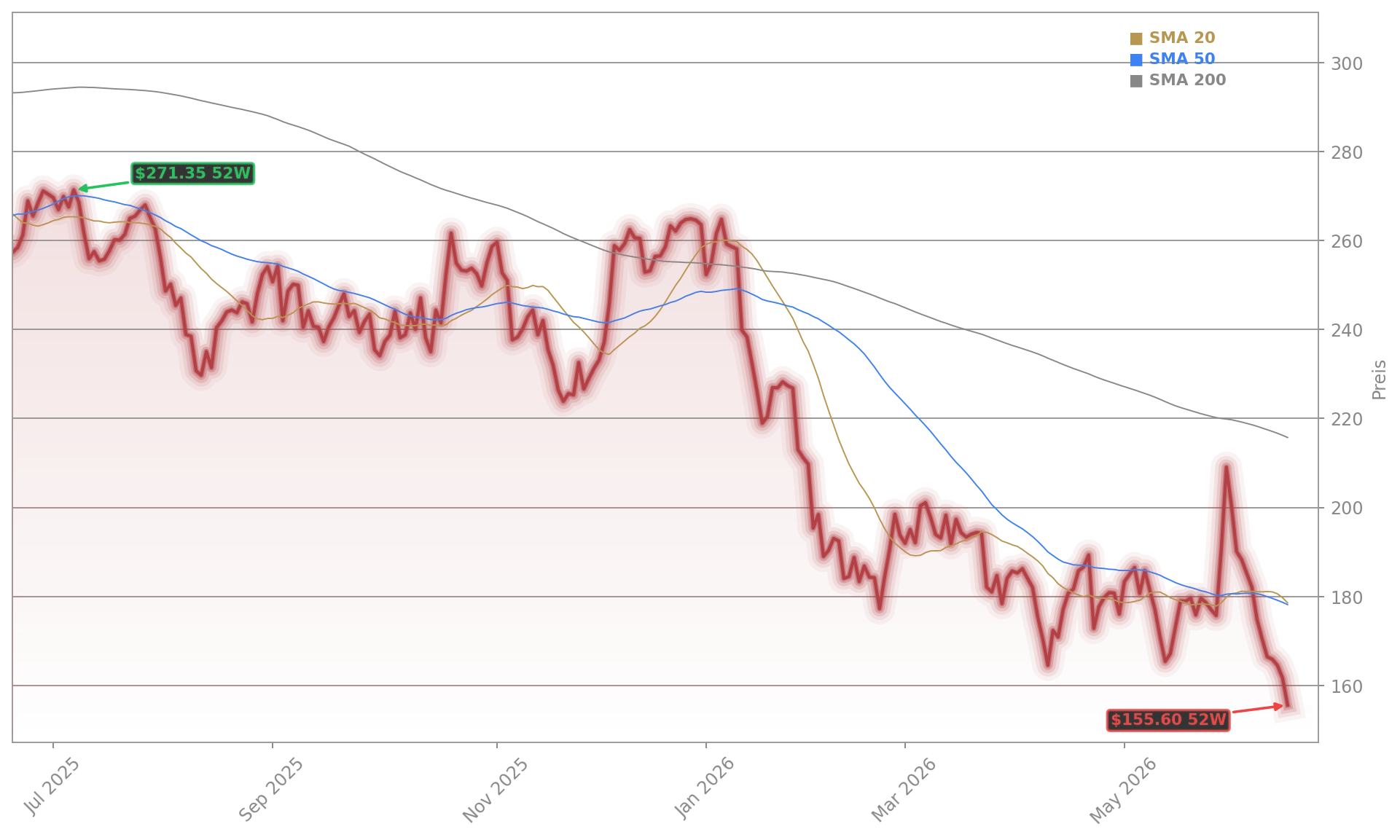 Salesforce Inc. Aktienchart - 252 Tage Kursverlauf - Juni 2026
