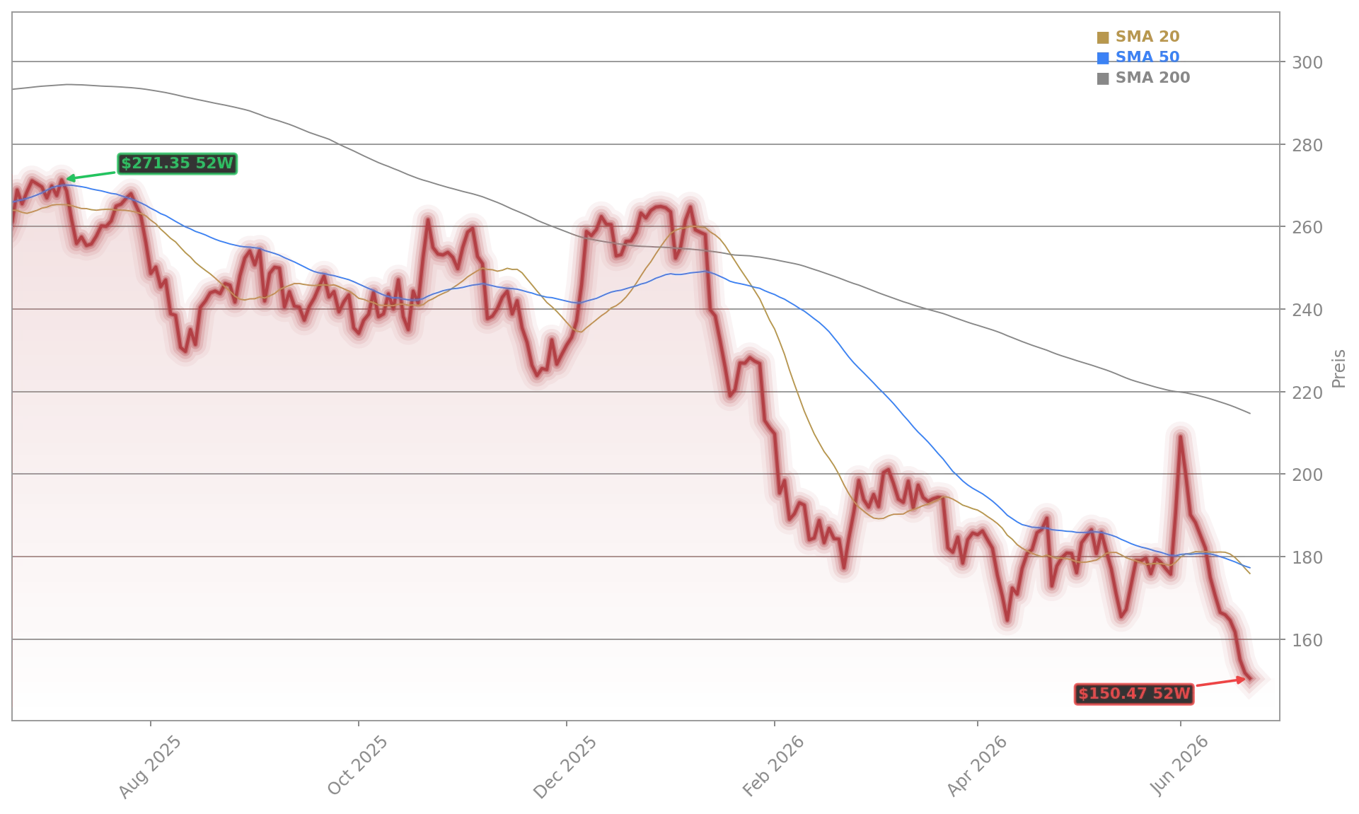 Salesforce Inc. Aktienchart - 252 Tage Kursverlauf - Juni 2026