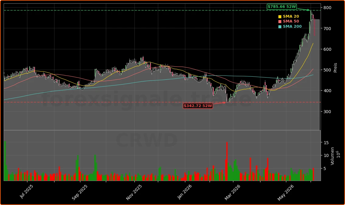 CrowdStrike Holdings, Inc. Aktienchart - 252 Tage Kursverlauf - Juni 2026