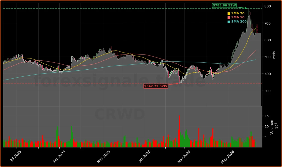 CrowdStrike Holdings, Inc. Aktienchart - 252 Tage Kursverlauf - Juni 2026