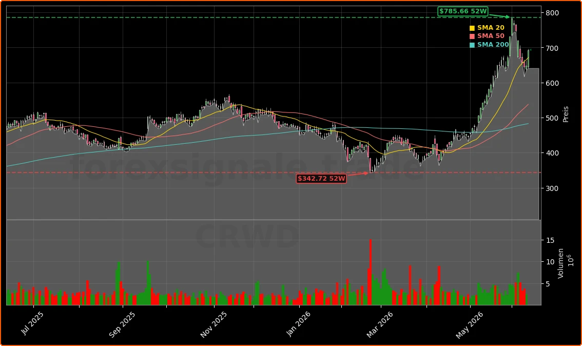 CrowdStrike Holdings, Inc. Aktienchart - 252 Tage Kursverlauf - Juni 2026