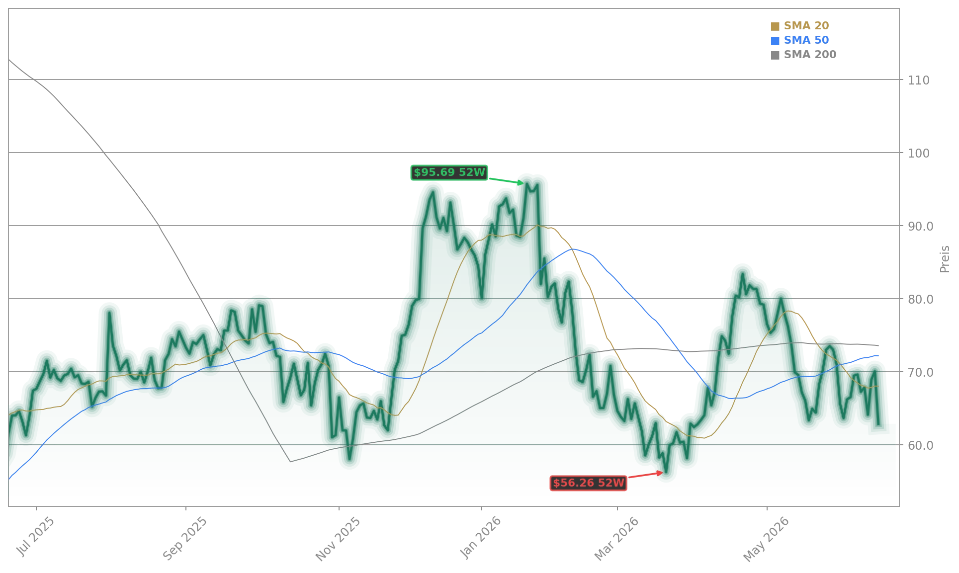 Carvana Co. Aktienchart - 252 Tage Kursverlauf - Juni 2026