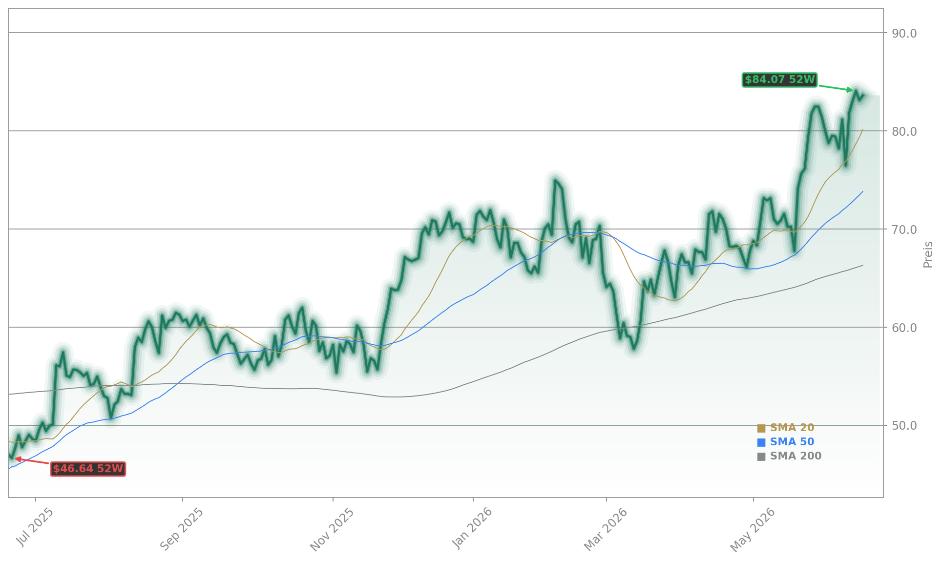 DAL Deutsche Anlagen-Leasing GmbH & Co. KG Aktienchart - 252 Tage Kursverlauf - Juni 2026