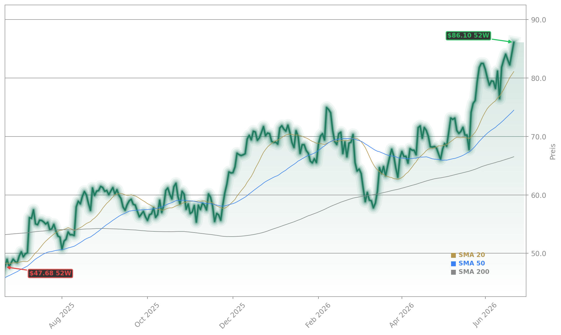 Delta Air Lines, Inc. Aktienchart - 252 Tage Kursverlauf - Juni 2026