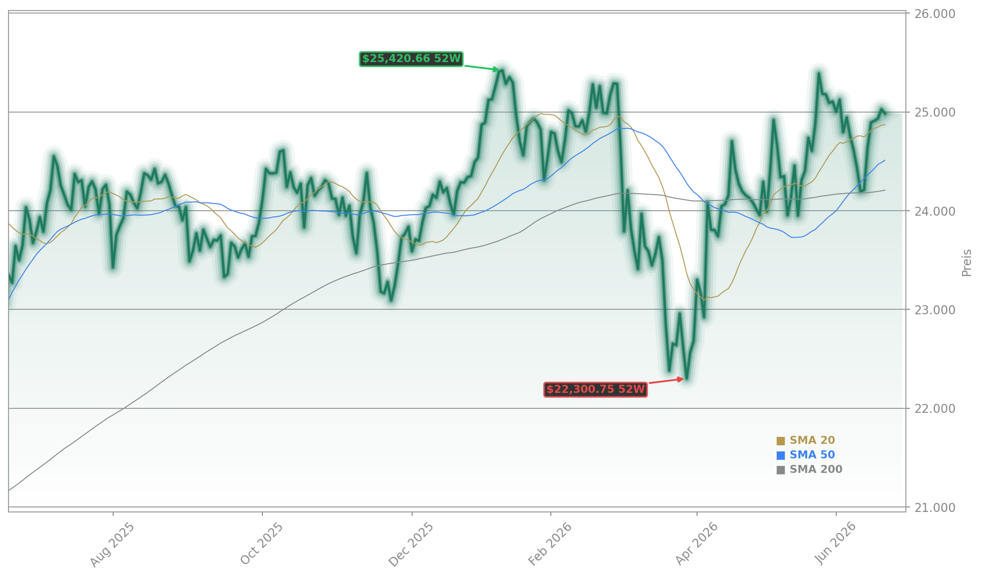 DAX Aktienchart - 252 Tage Kursverlauf - Juni 2026