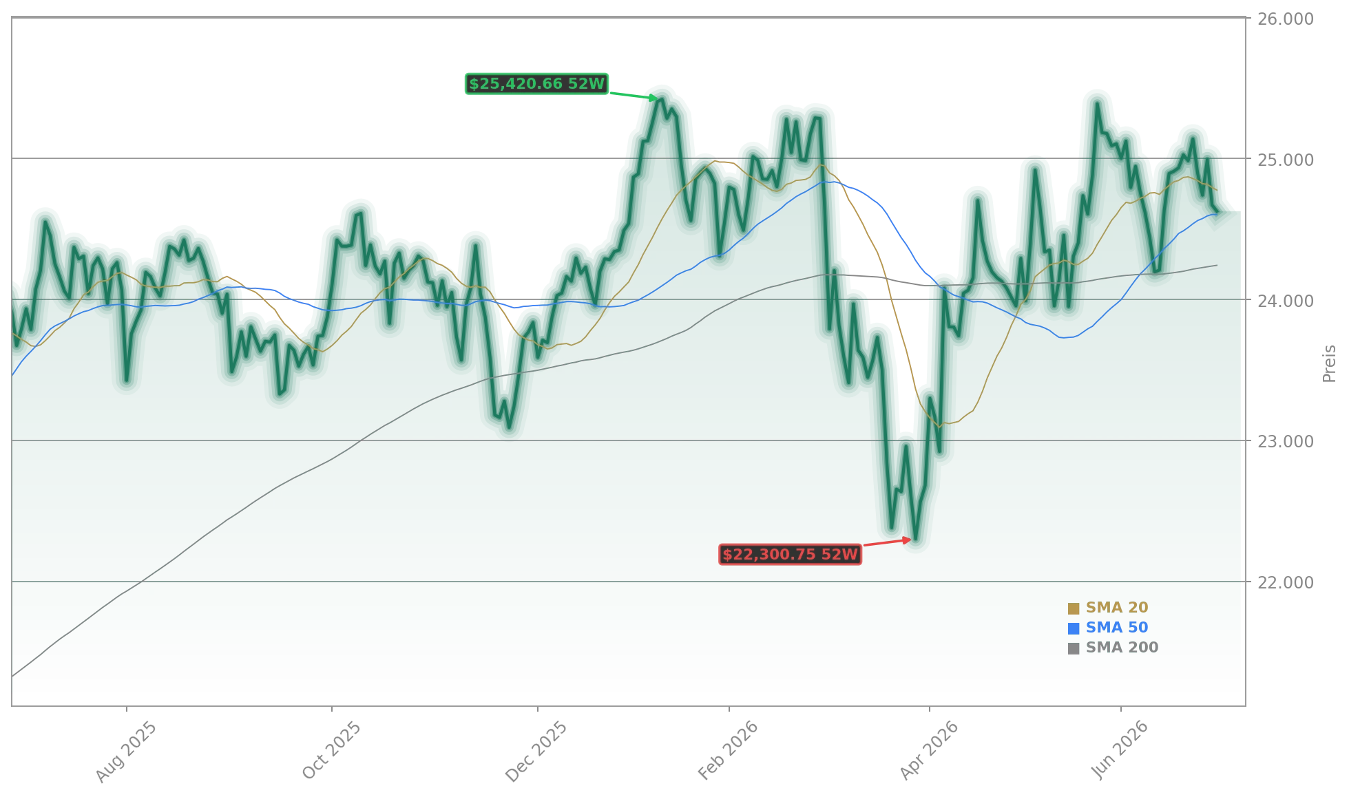 DAX 40 Aktienchart - 252 Tage Kursverlauf - Juni 2026