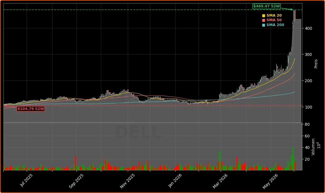 Dell Technologies Inc. Aktienchart - 252 Tage Kursverlauf - Juni 2026