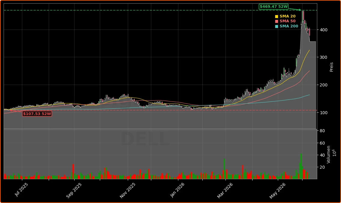 Dell Technologies Inc. Aktienchart - 252 Tage Kursverlauf - Juni 2026