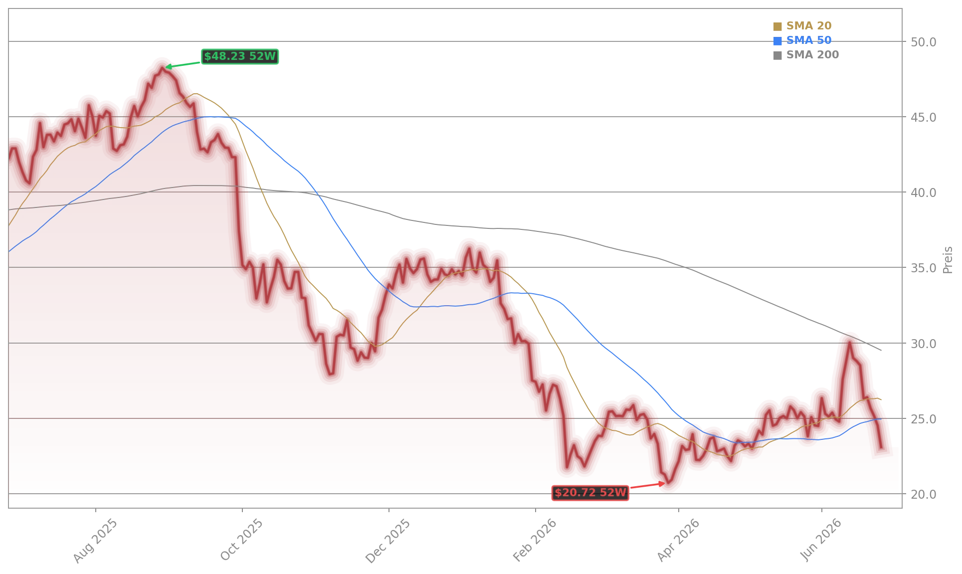 DraftKings Inc. Aktienchart - 252 Tage Kursverlauf - Juni 2026