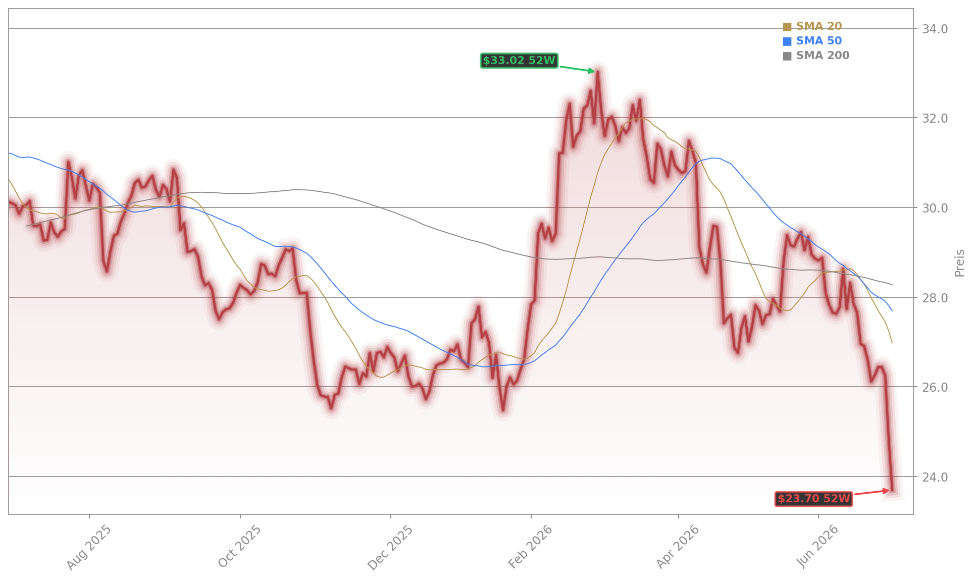 Deutsche Telekom AG Aktienchart - 252 Tage Kursverlauf - Juni 2026