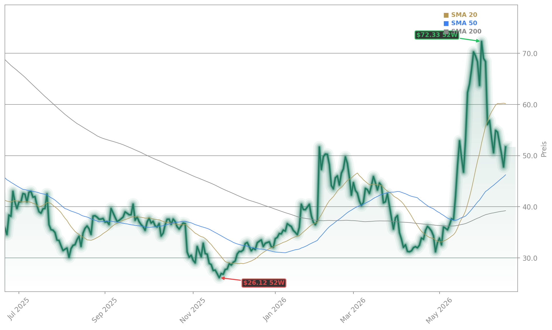 Enphase Energy Aktienchart - 252 Tage Kursverlauf - Juni 2026