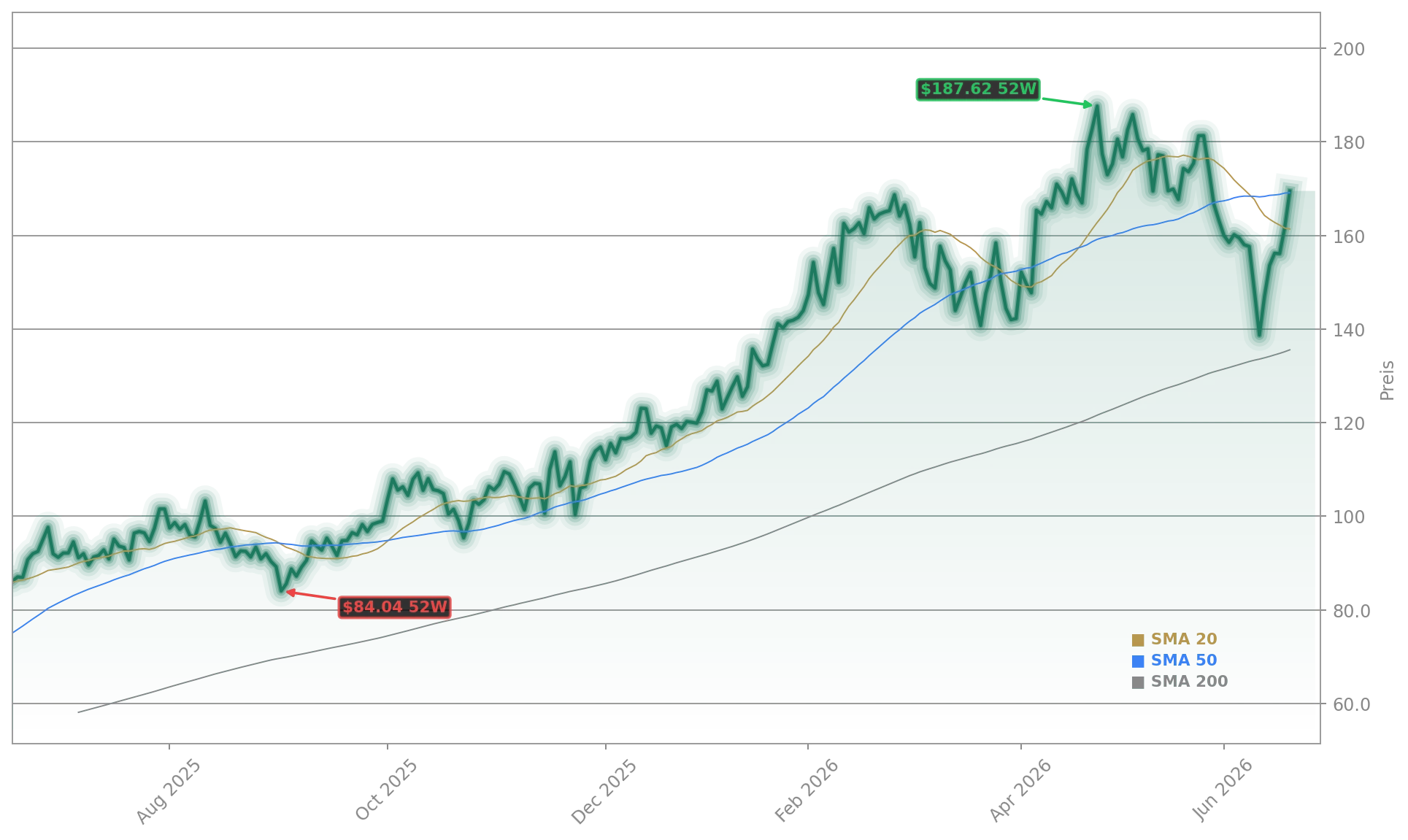 Siemens Energy AG Aktienchart - 252 Tage Kursverlauf - Juni 2026