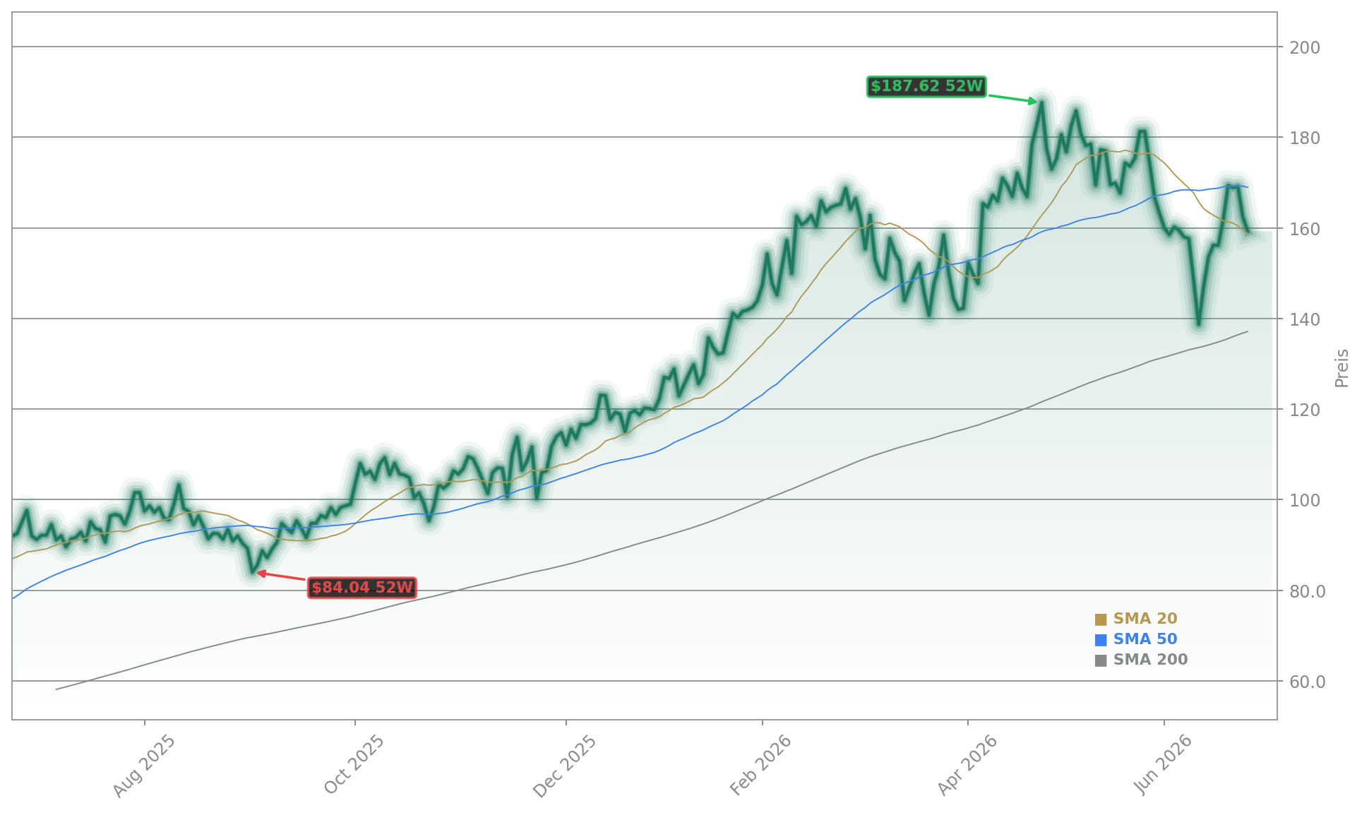 Siemens Energy AG Aktienchart - 252 Tage Kursverlauf - Juni 2026