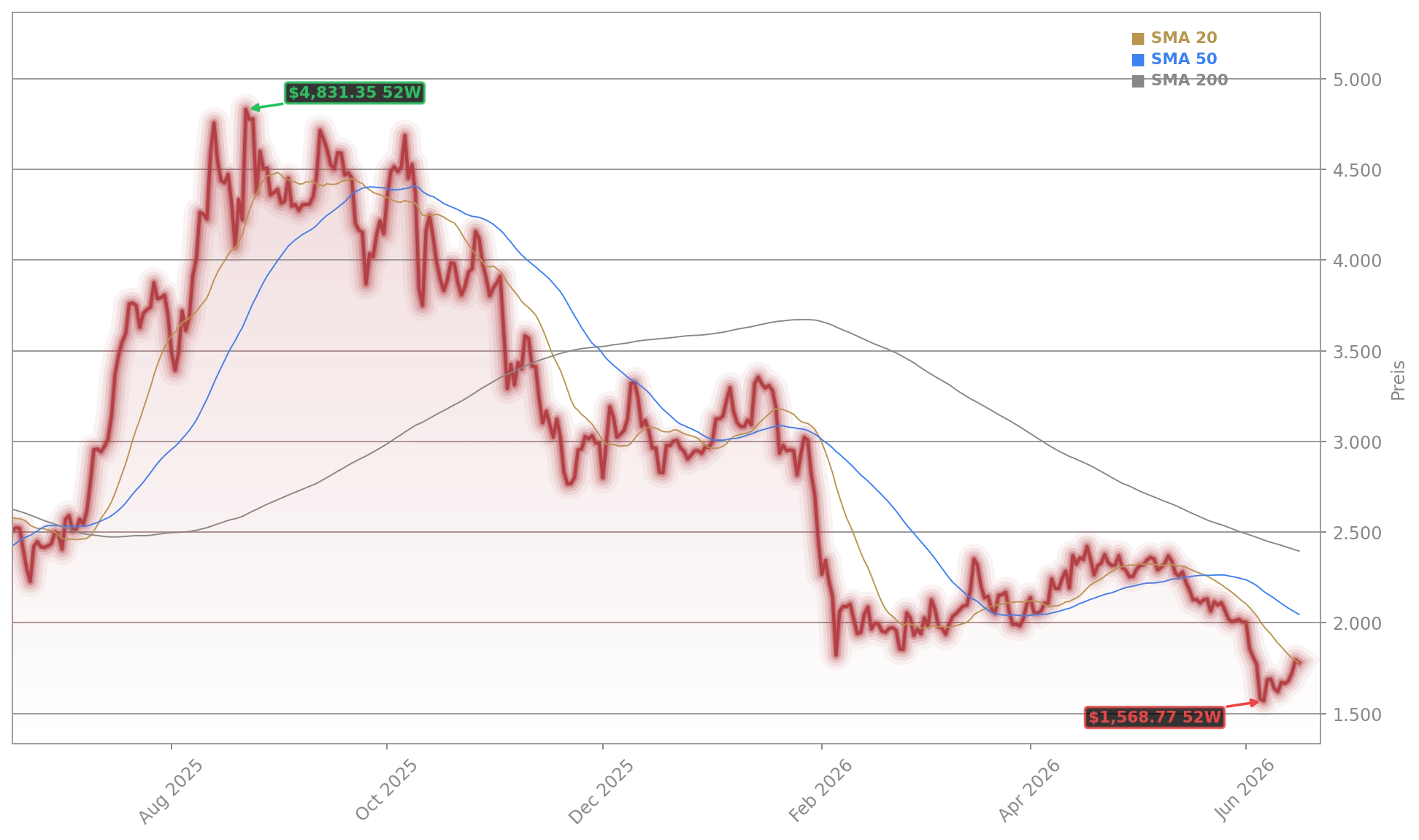 Ethereum Aktienchart - 252 Tage Kursverlauf - Juni 2026