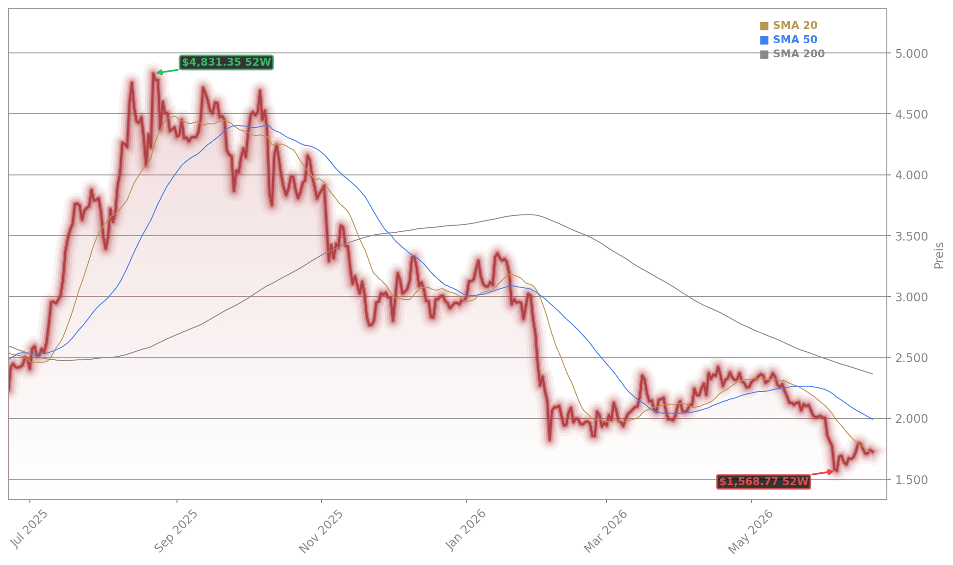 Ethereum (ETH/USD) Aktienchart - 252 Tage Kursverlauf - Juni 2026
