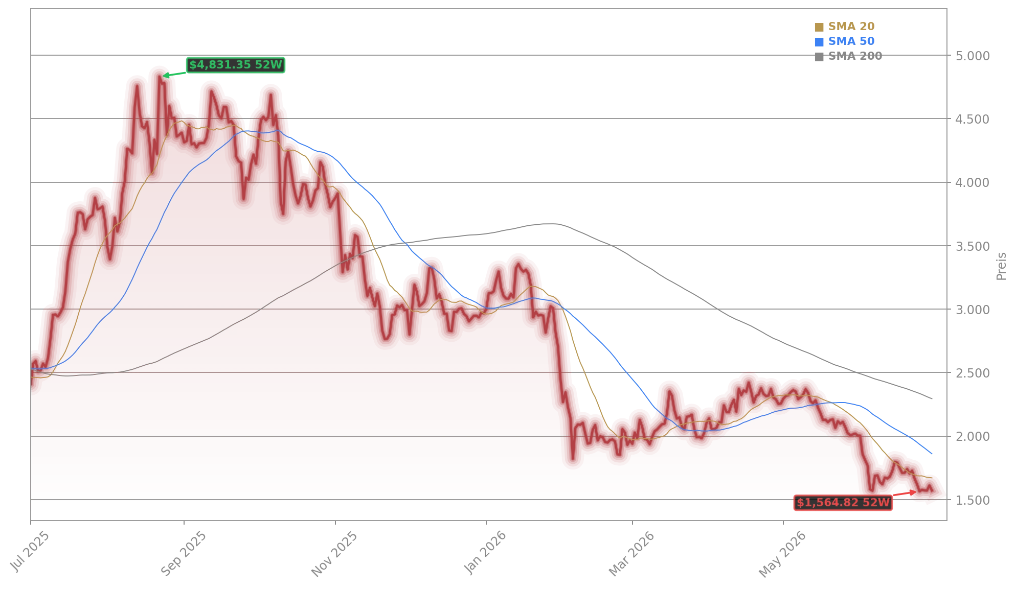 Ethereum (ETH/USD) Aktienchart - 252 Tage Kursverlauf - Juni 2026