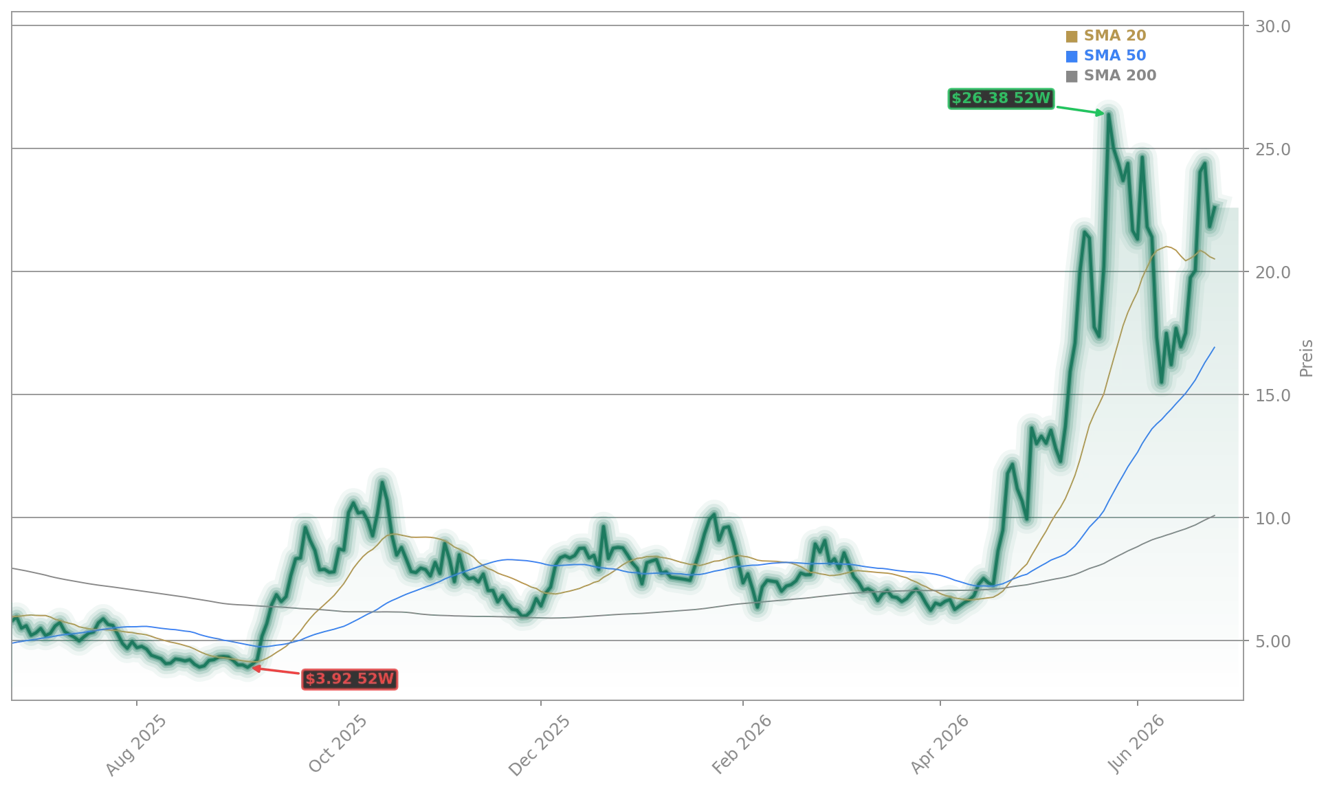 FuelCell Energy Aktienchart - 252 Tage Kursverlauf - Juni 2026