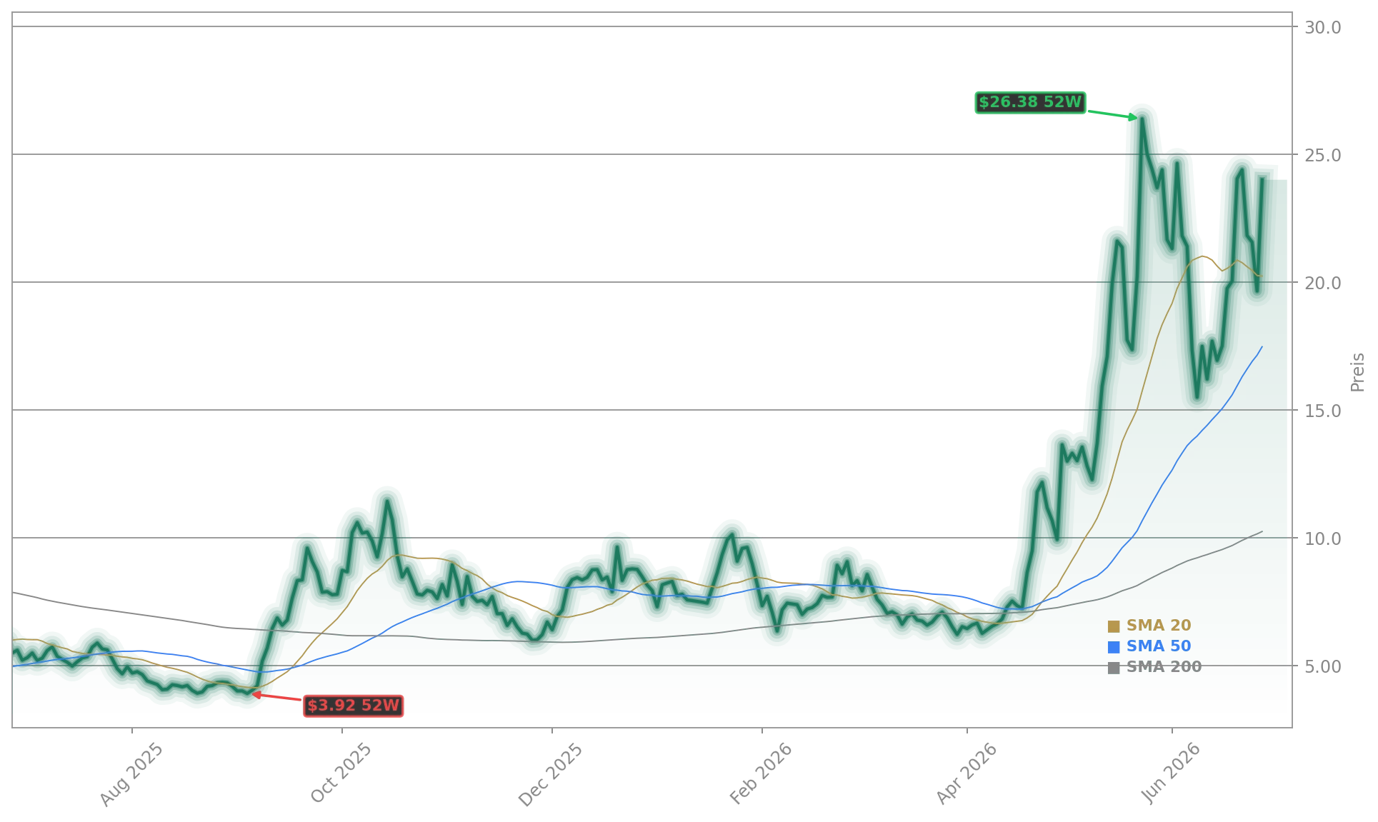 FuelCell Energy Inc Aktienchart - 252 Tage Kursverlauf - Juni 2026
