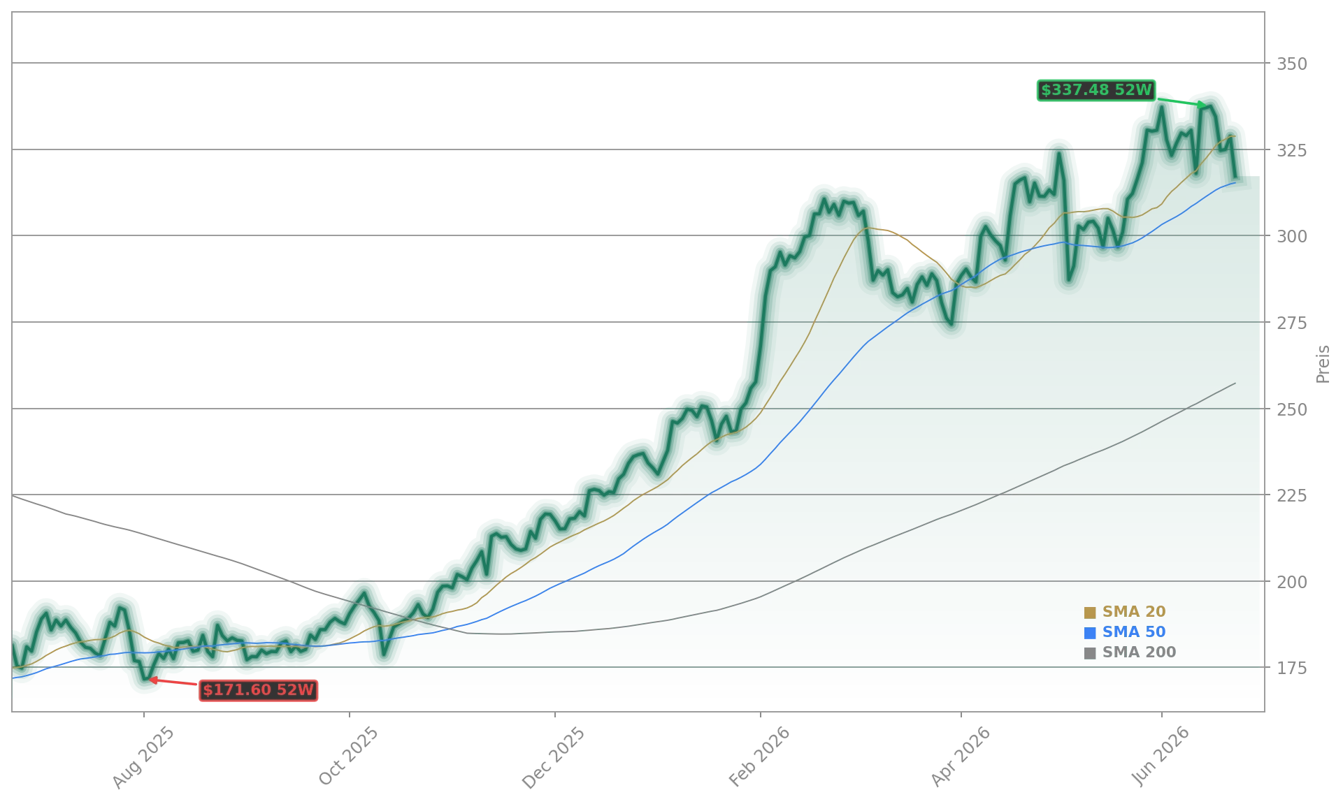 FedEx Corporation Aktienchart - 252 Tage Kursverlauf - Juni 2026