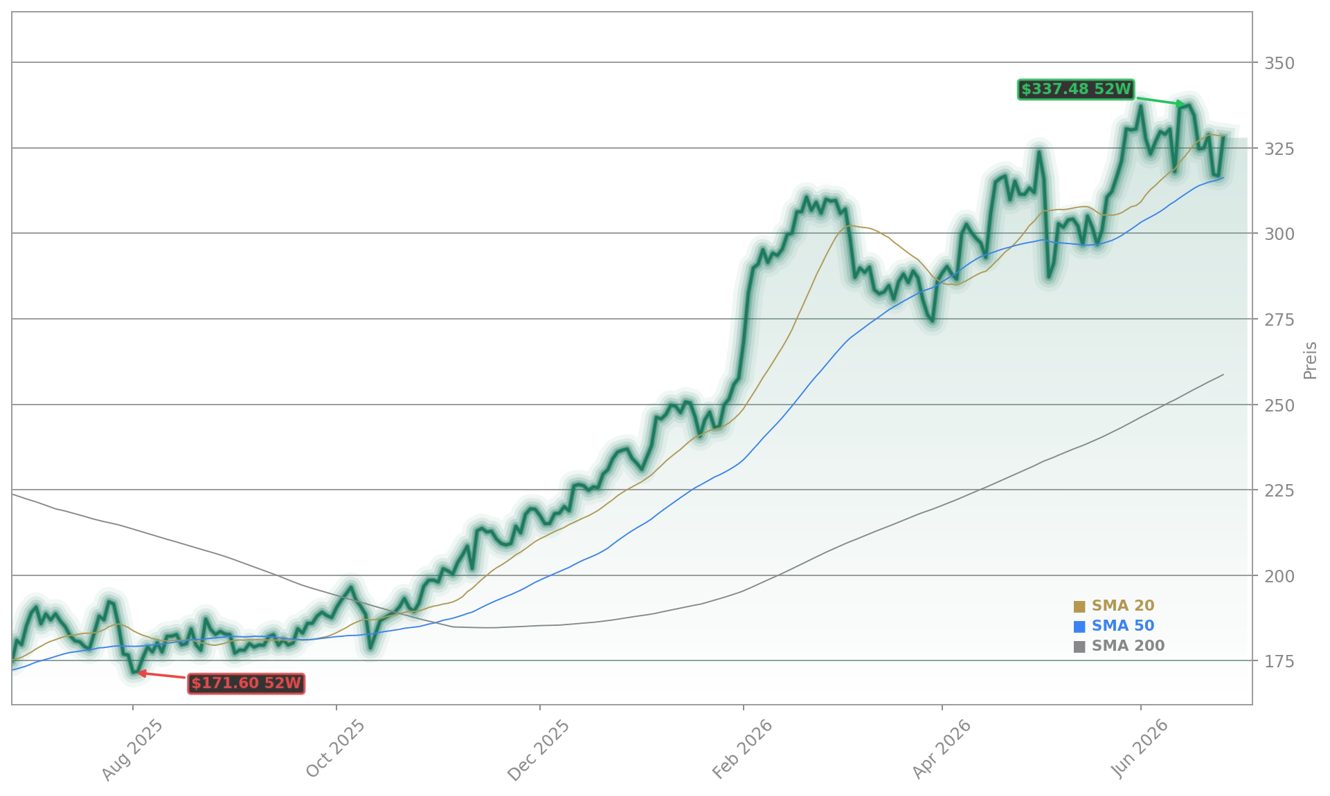 FedEx Corporation Aktienchart - 252 Tage Kursverlauf - Juni 2026