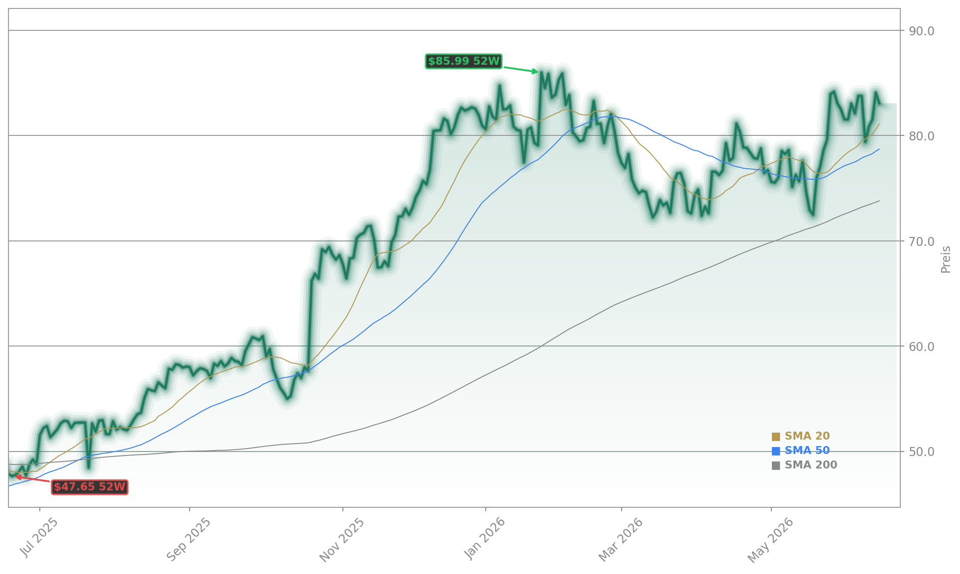 General Motors Company Aktienchart - 252 Tage Kursverlauf - Juni 2026