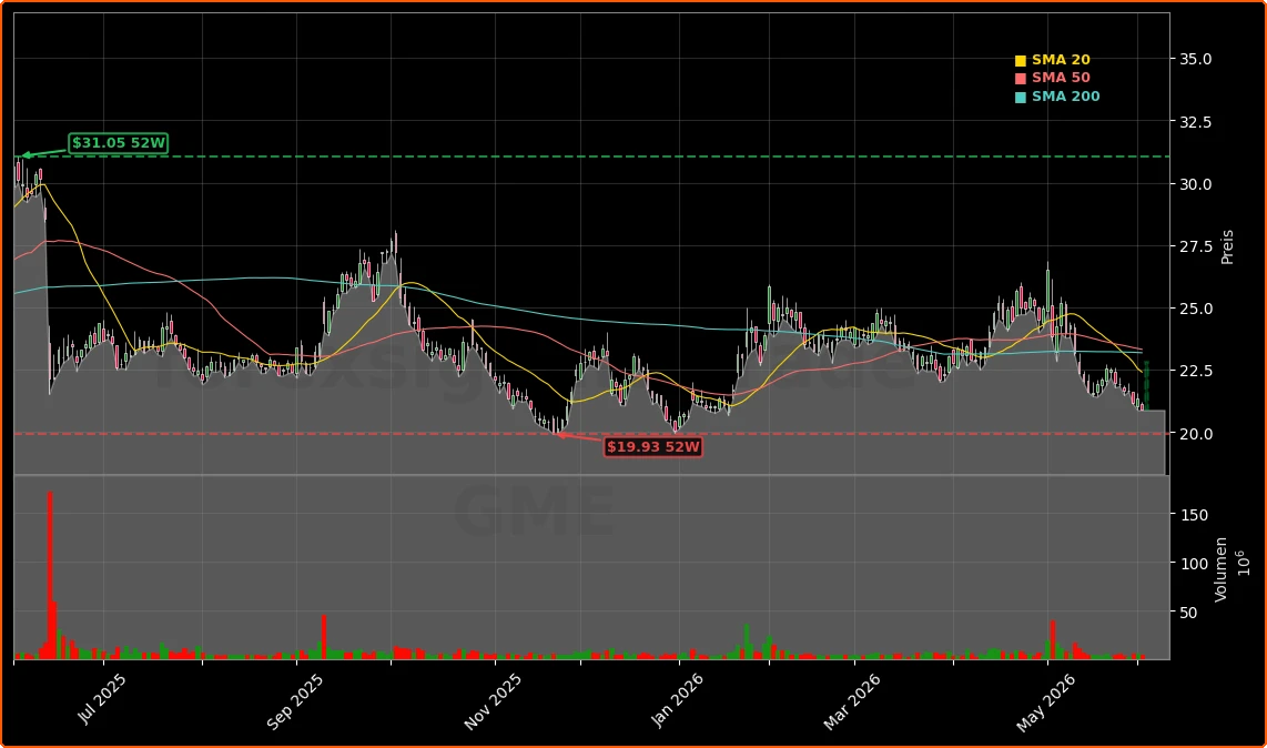 GameStop Corp. Aktienchart - 252 Tage Kursverlauf - Juni 2026