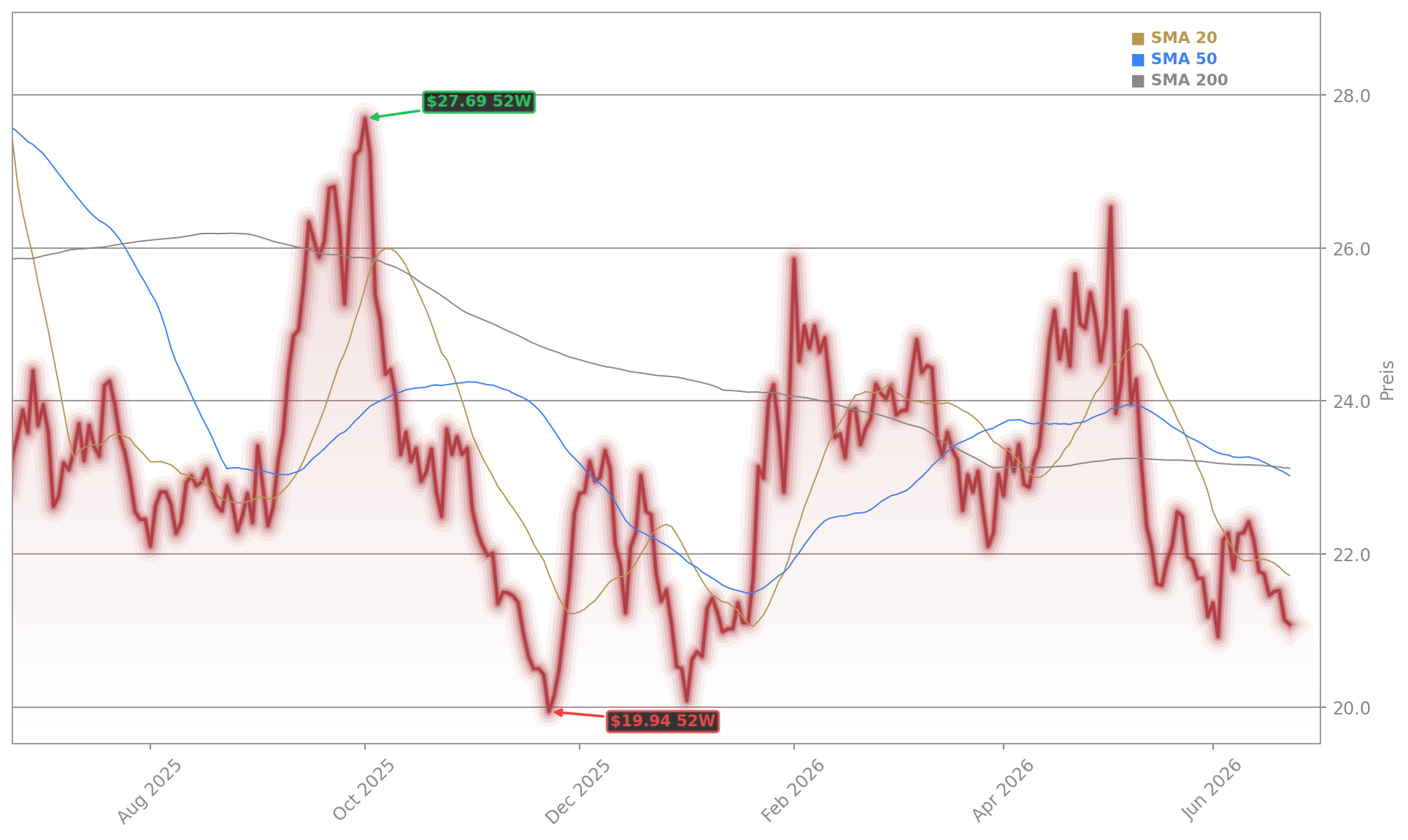 GameStop Corp. Aktienchart - 252 Tage Kursverlauf - Juni 2026