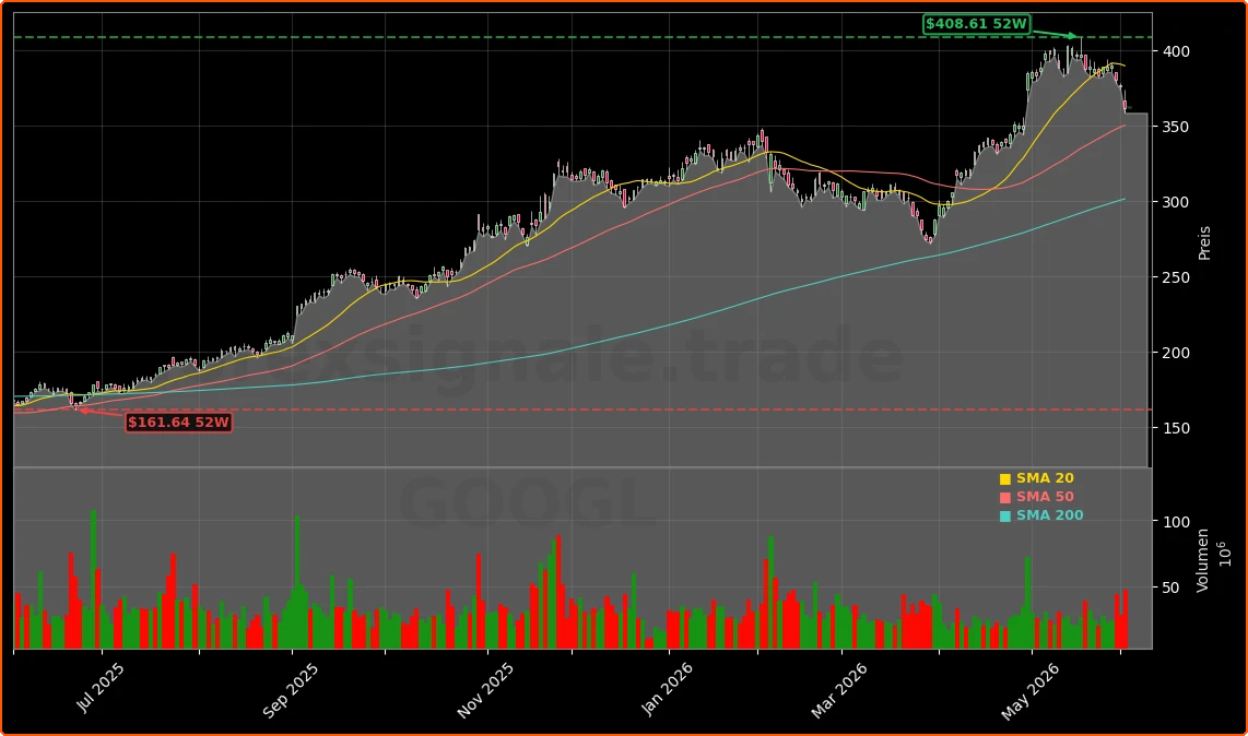 Alphabet Inc. (Google) Aktienchart - 252 Tage Kursverlauf - Juni 2026