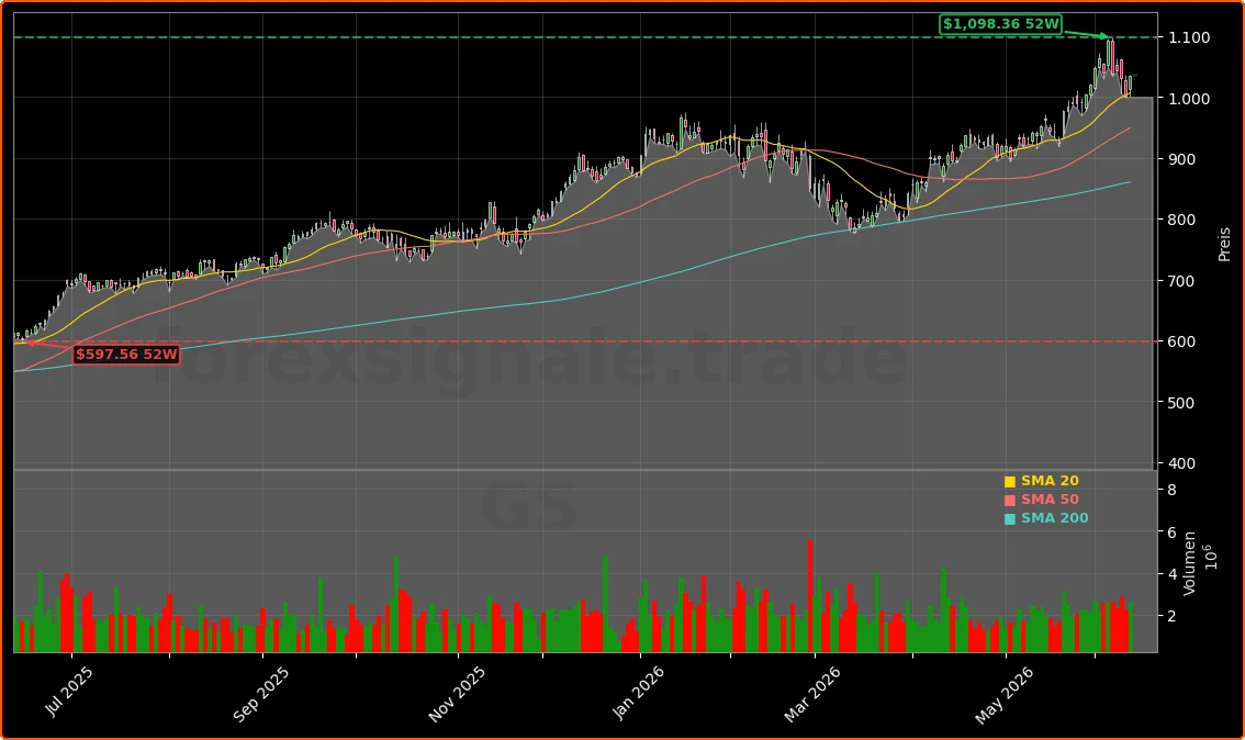 Goldman Sachs Group, Inc. Aktienchart - 252 Tage Kursverlauf - Juni 2026