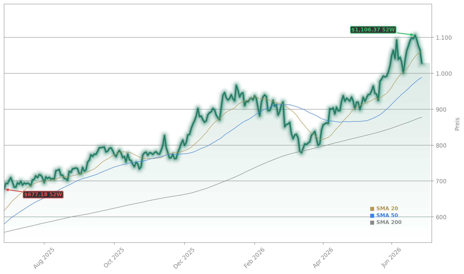 Goldman Sachs Group, Inc. Aktienchart - 252 Tage Kursverlauf - Juni 2026
