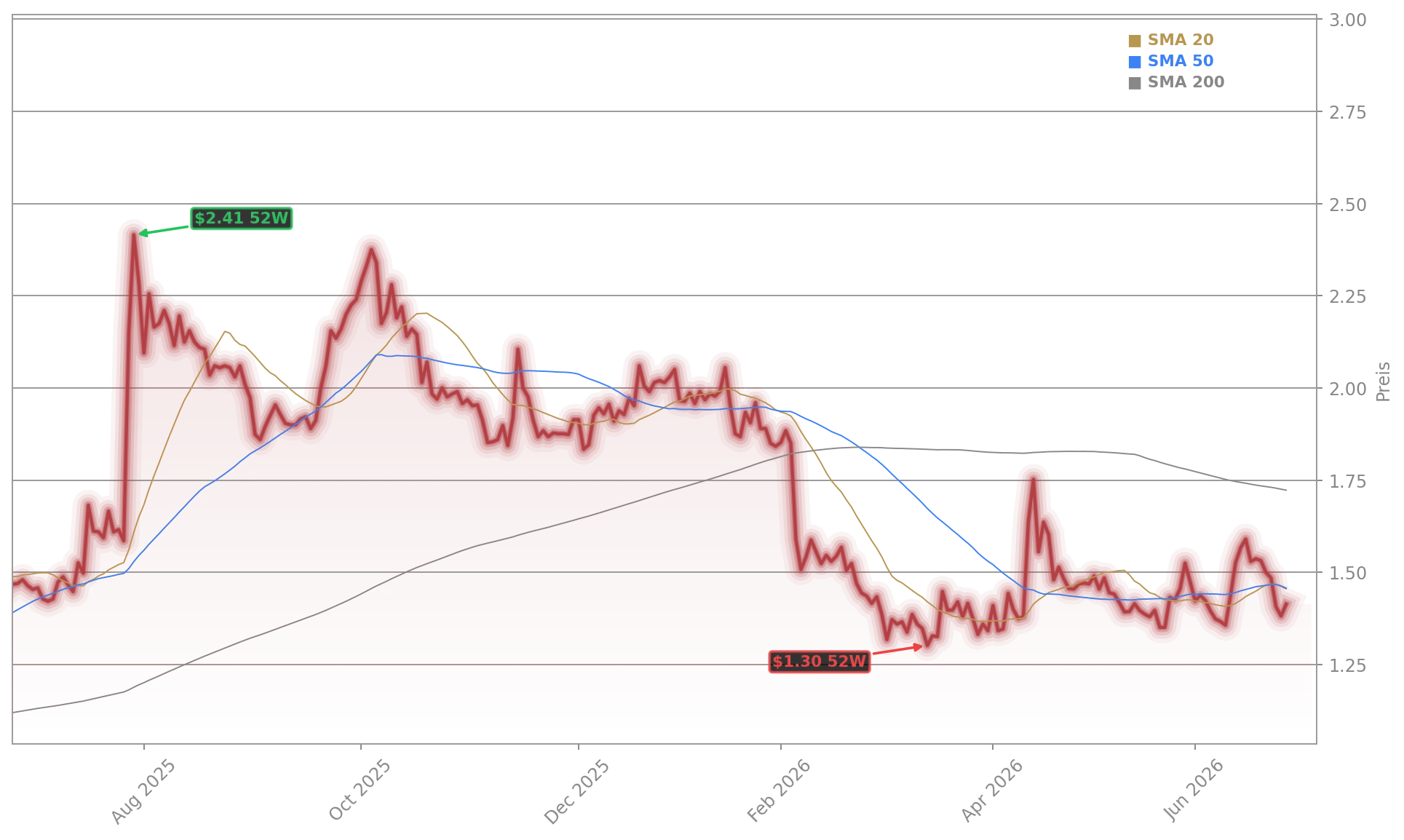 Heidelberger Druckmaschinen AG Aktienchart - 252 Tage Kursverlauf - Juni 2026