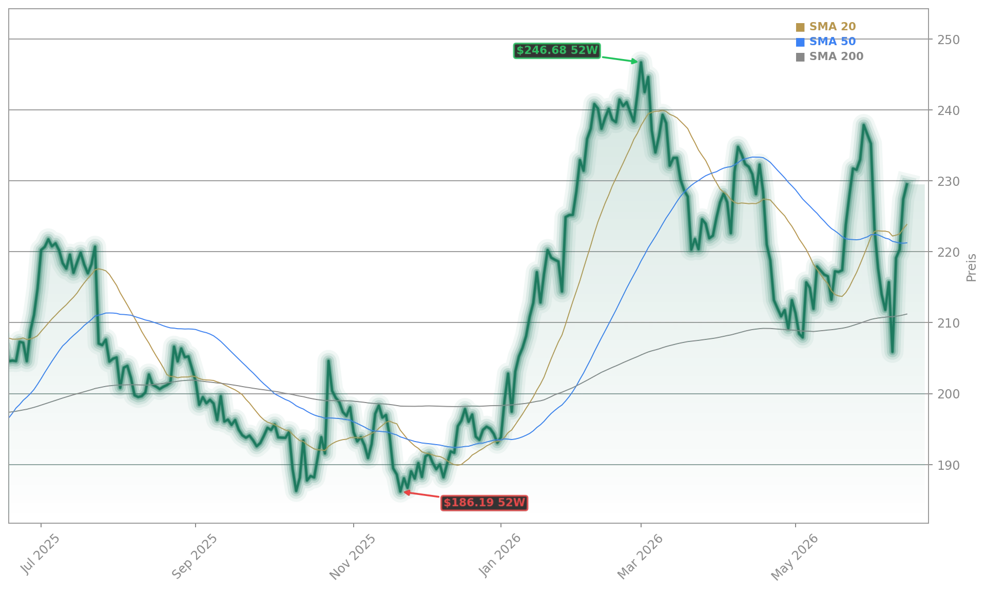 Honeywell International Inc. Aktienchart - 252 Tage Kursverlauf - Juni 2026