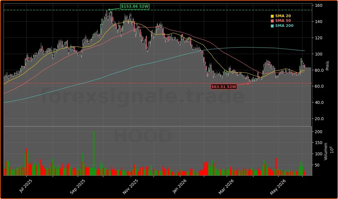 Robinhood Markets, Inc. Aktienchart - 252 Tage Kursverlauf - Juni 2026