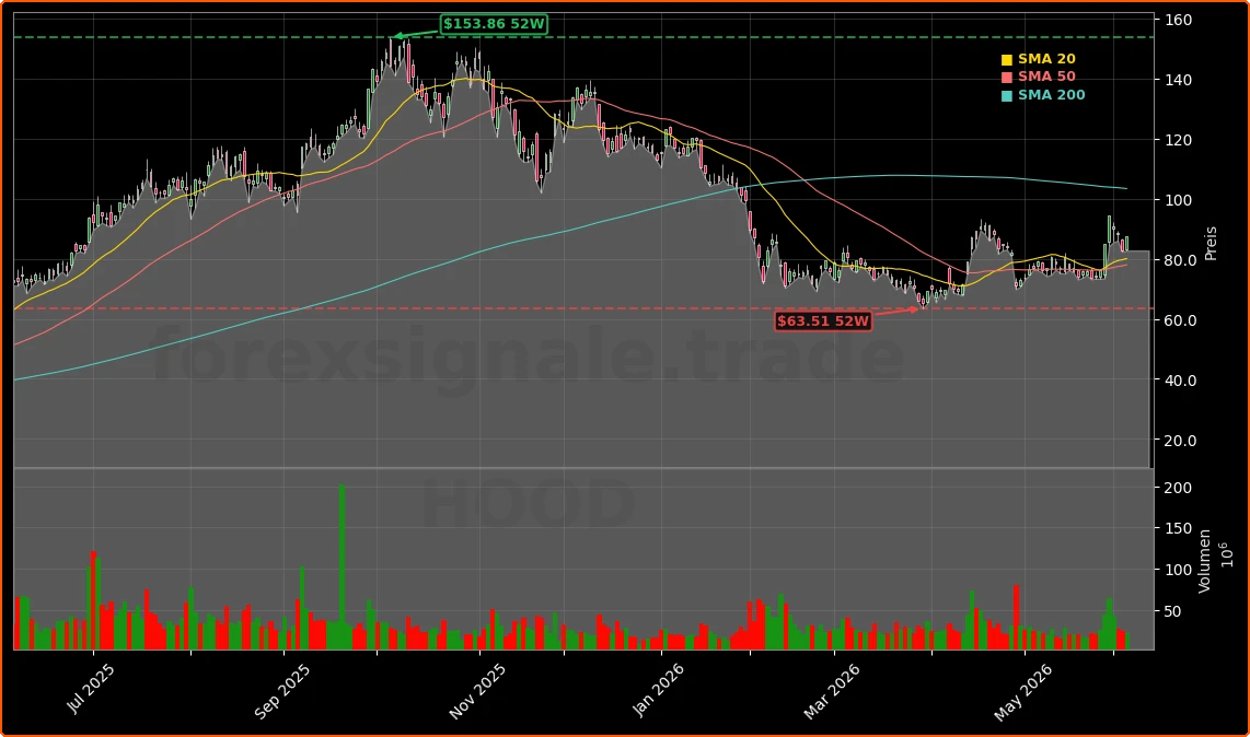 Robinhood Markets, Inc. Aktienchart - 252 Tage Kursverlauf - Juni 2026
