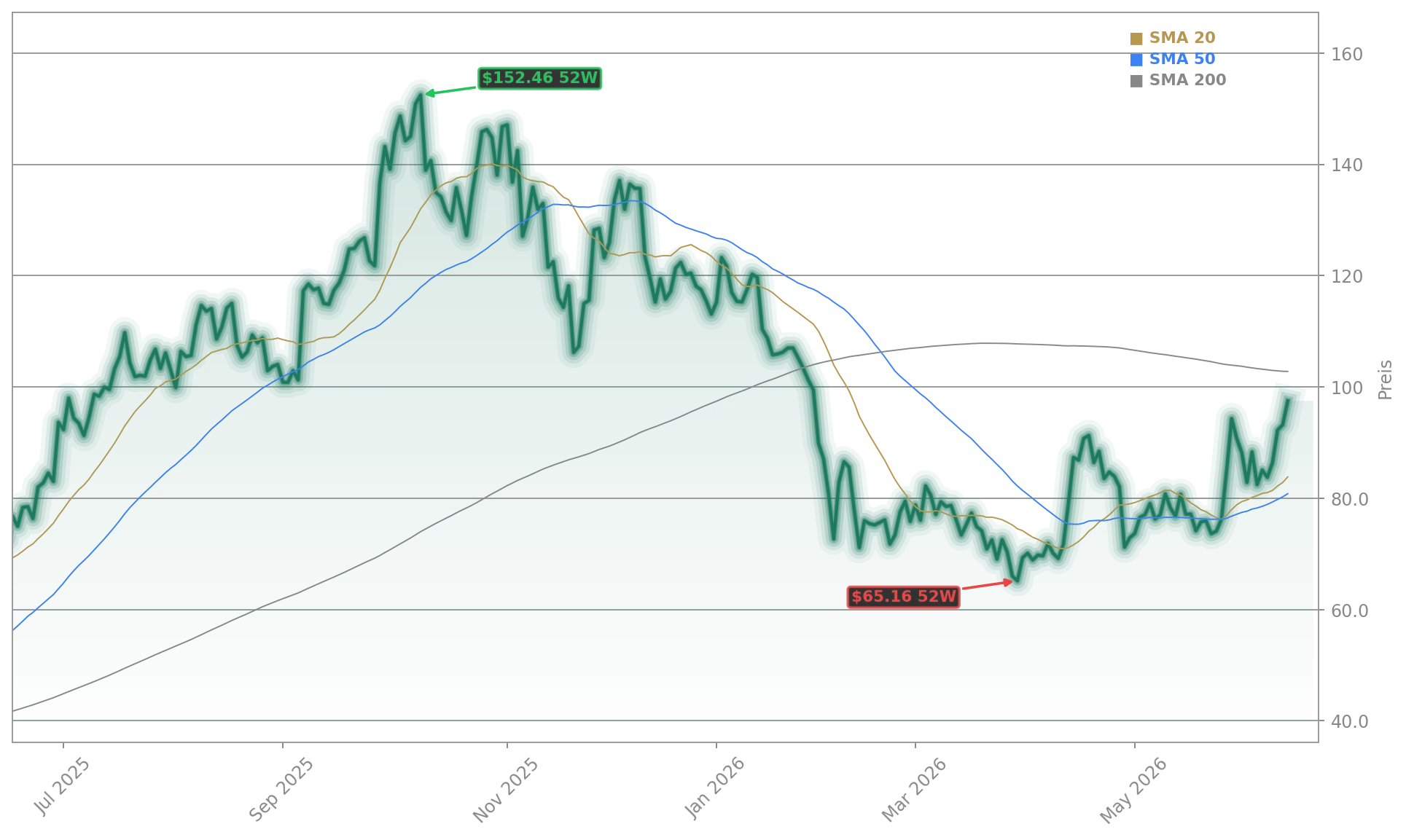 Robinhood Markets, Inc. Aktienchart - 252 Tage Kursverlauf - Juni 2026