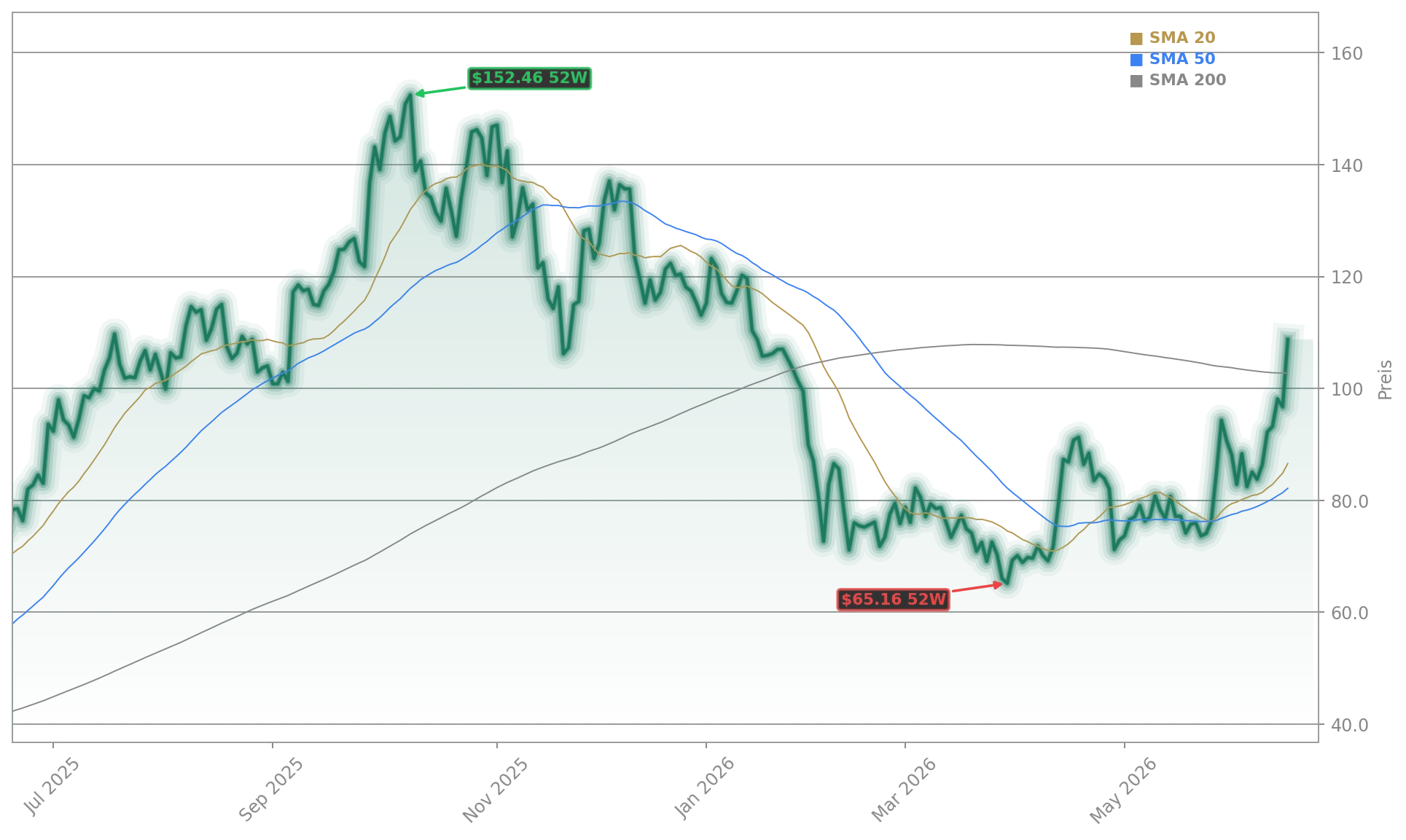 Robinhood Markets, Inc. Aktienchart - 252 Tage Kursverlauf - Juni 2026