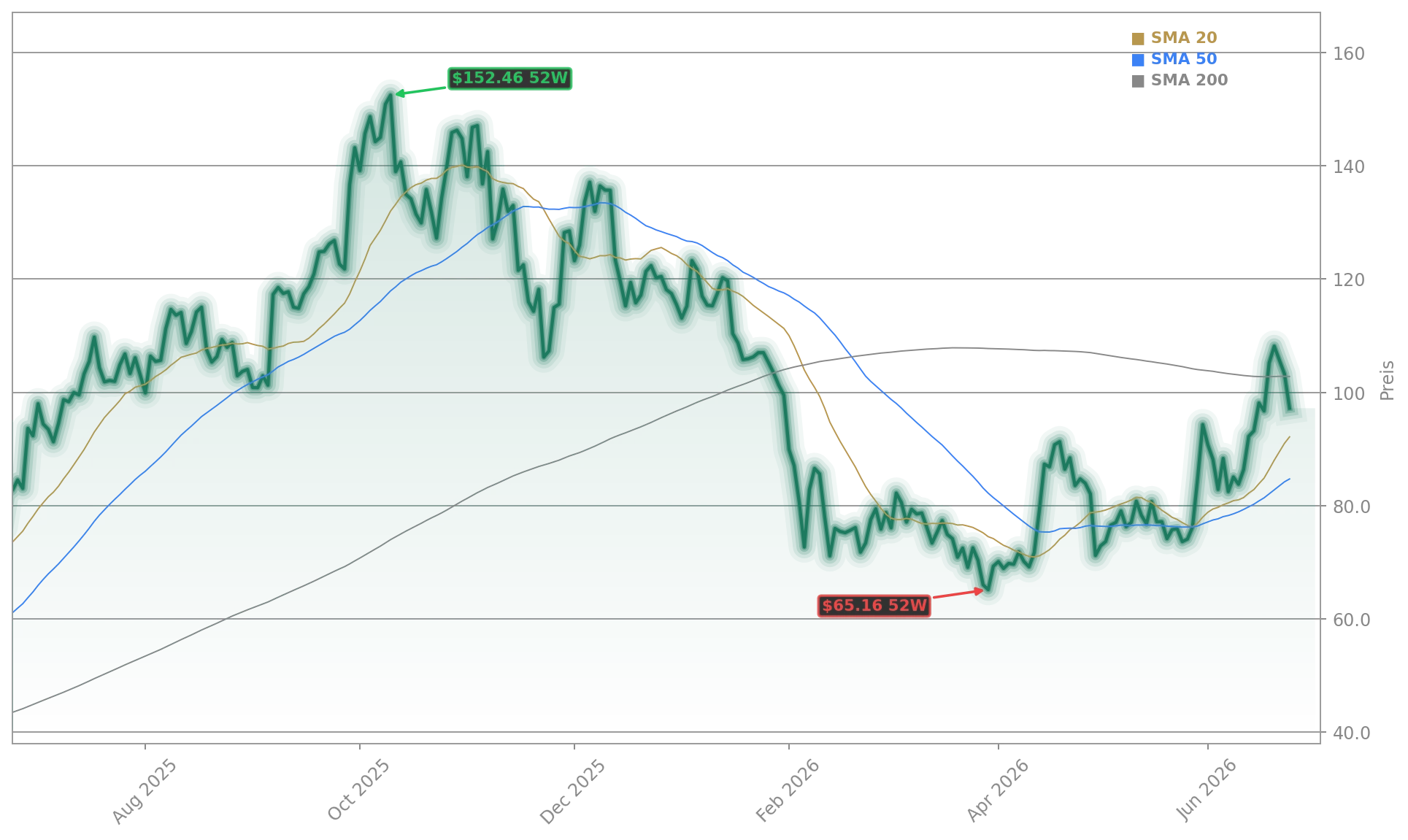 Robinhood Markets, Inc. Aktienchart - 252 Tage Kursverlauf - Juni 2026