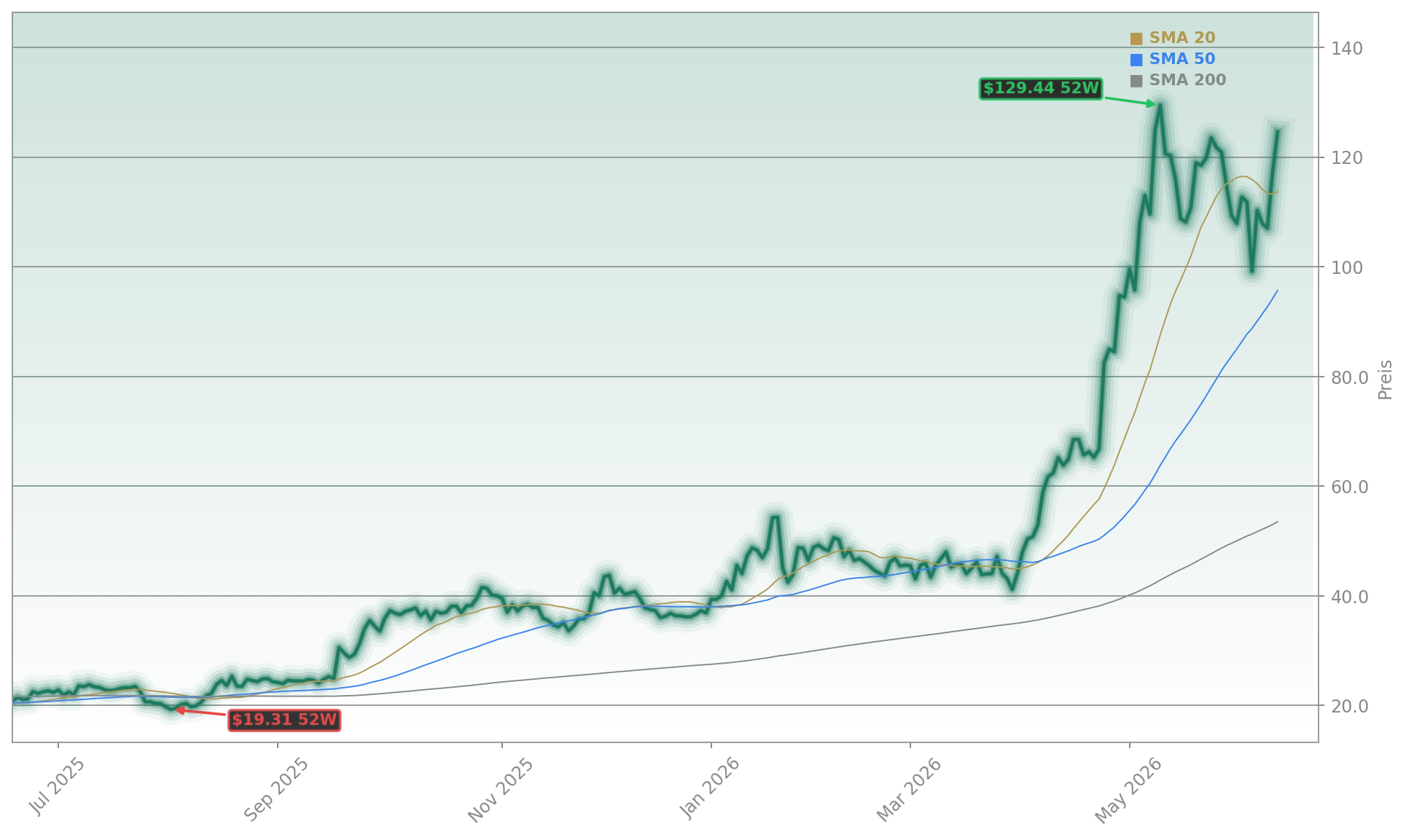 Intel Corporation Aktienchart - 252 Tage Kursverlauf - Juni 2026