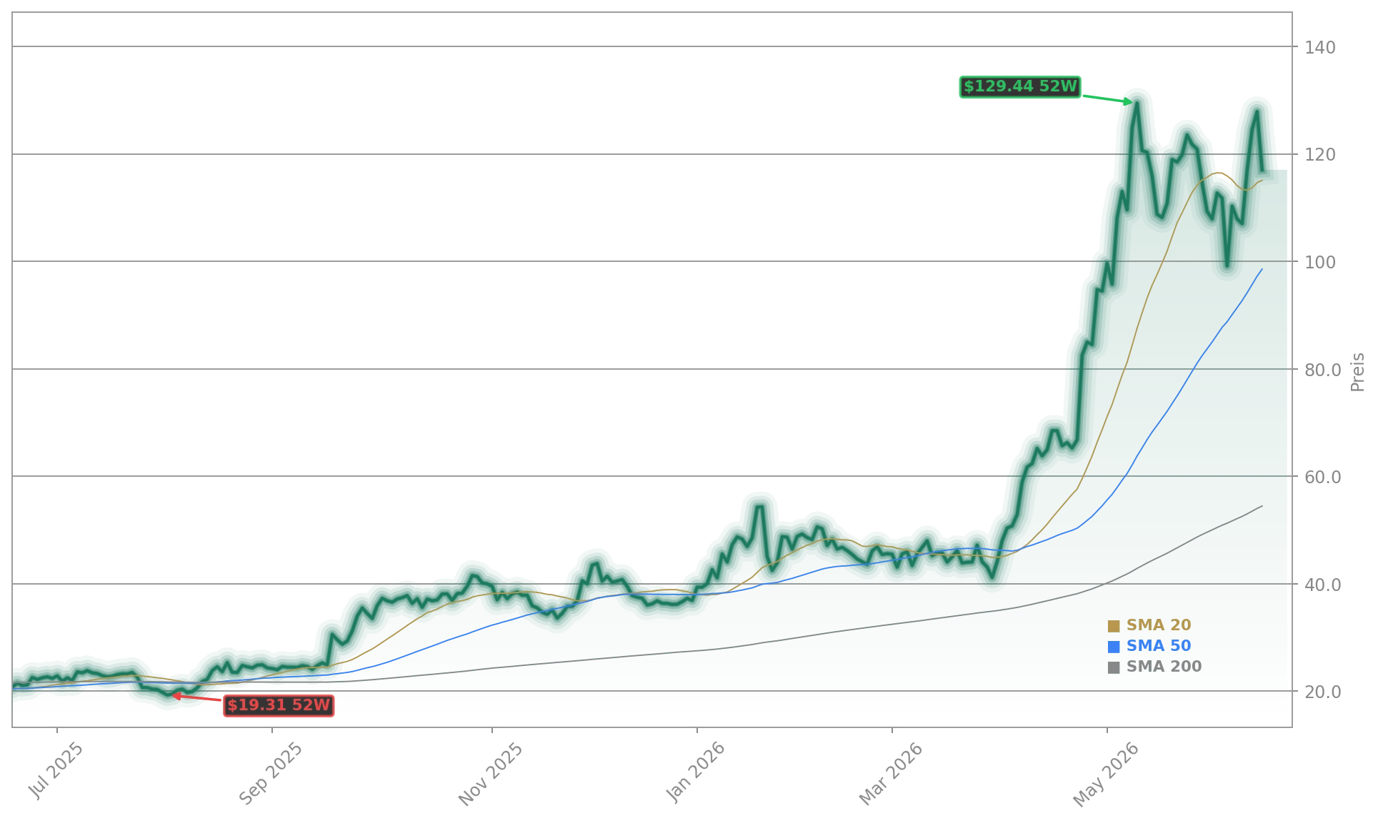 Intel Corporation Aktienchart - 252 Tage Kursverlauf - Juni 2026